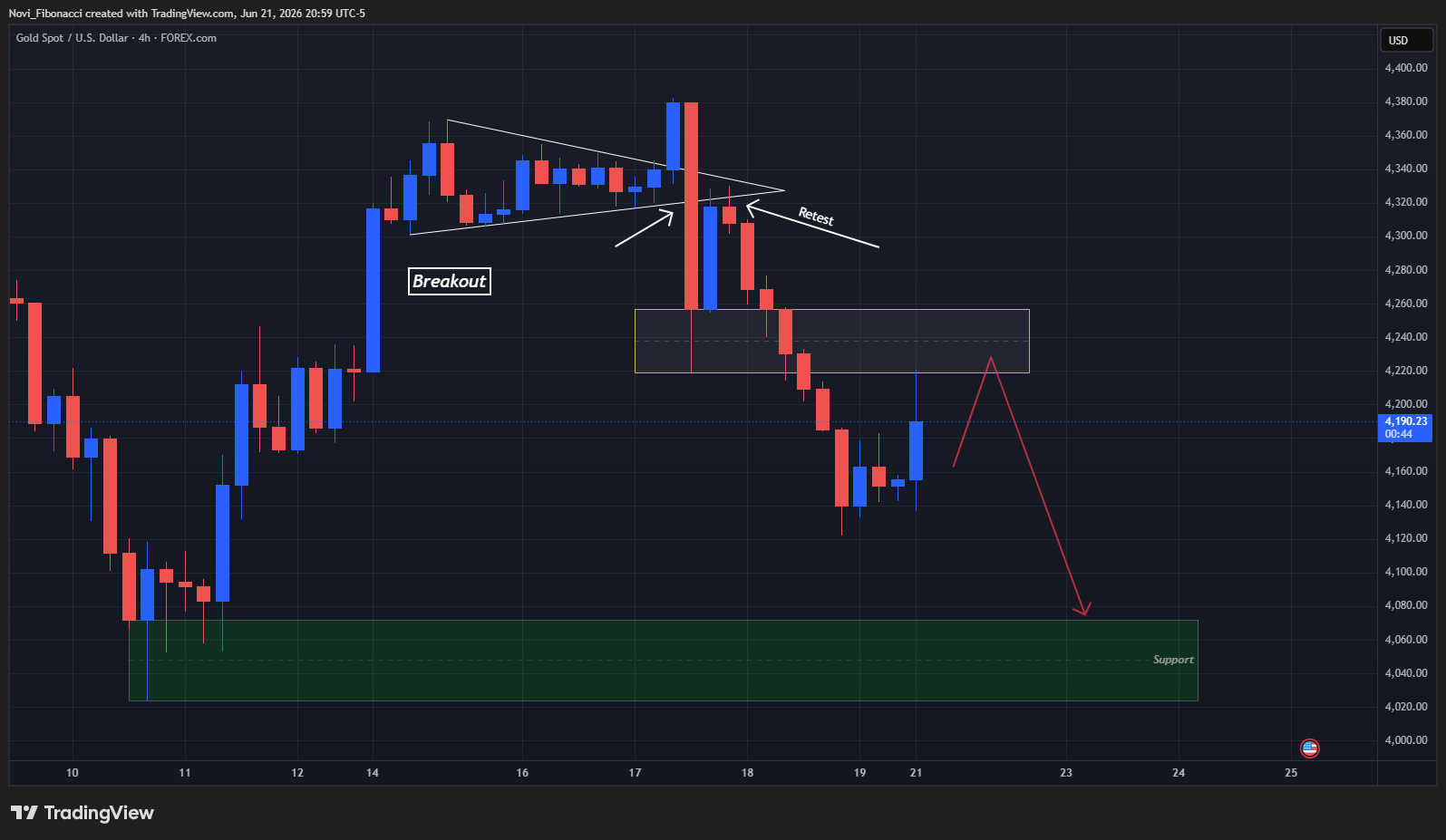 FOREXCOM:XAUUSD صورة الرسم البياني by Novi_Fibonacci