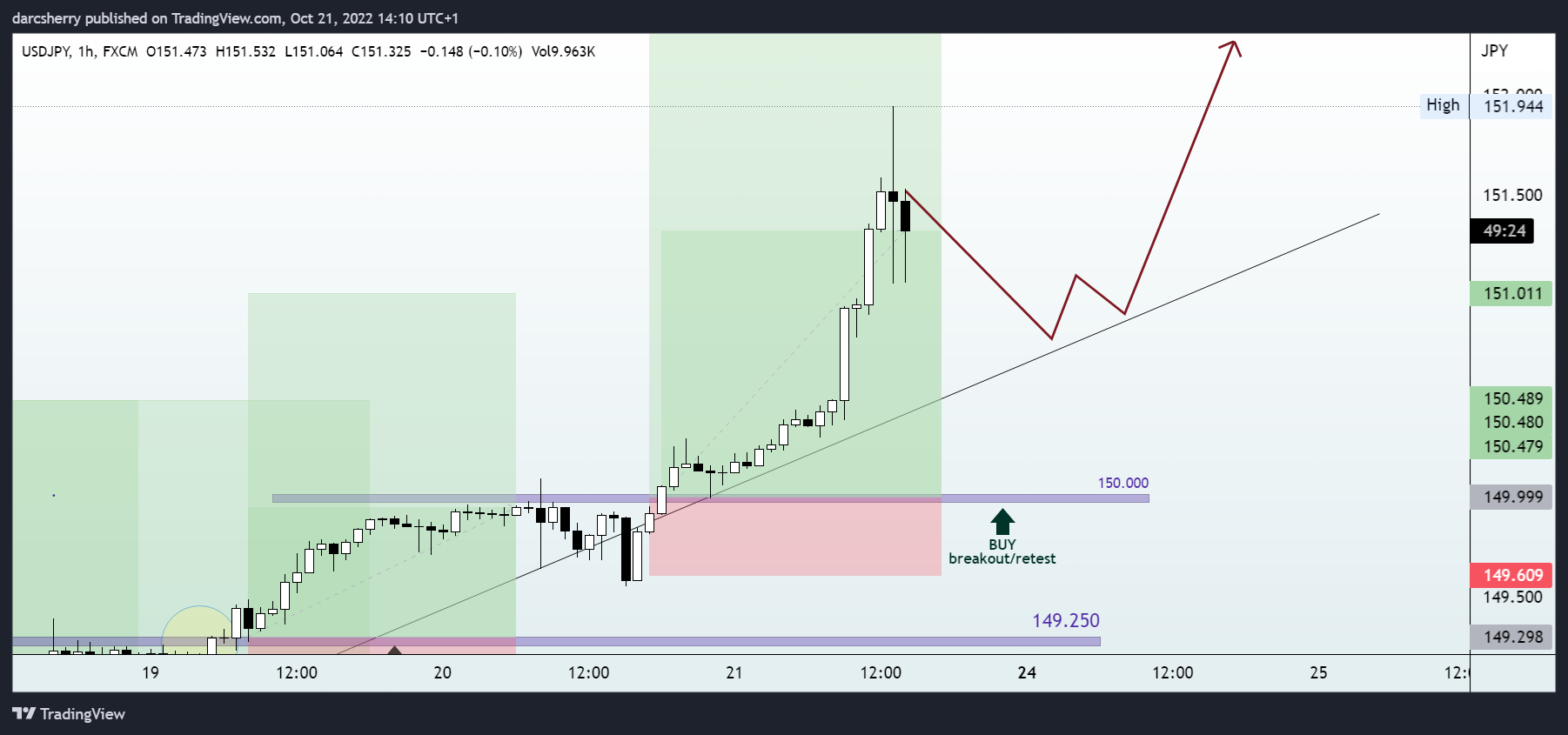 FX:USDJPY Chart Image by darcsherry