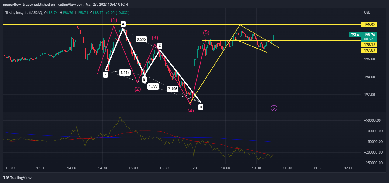 NASDAQ:TSLA Chart Image by moneyflow_trader