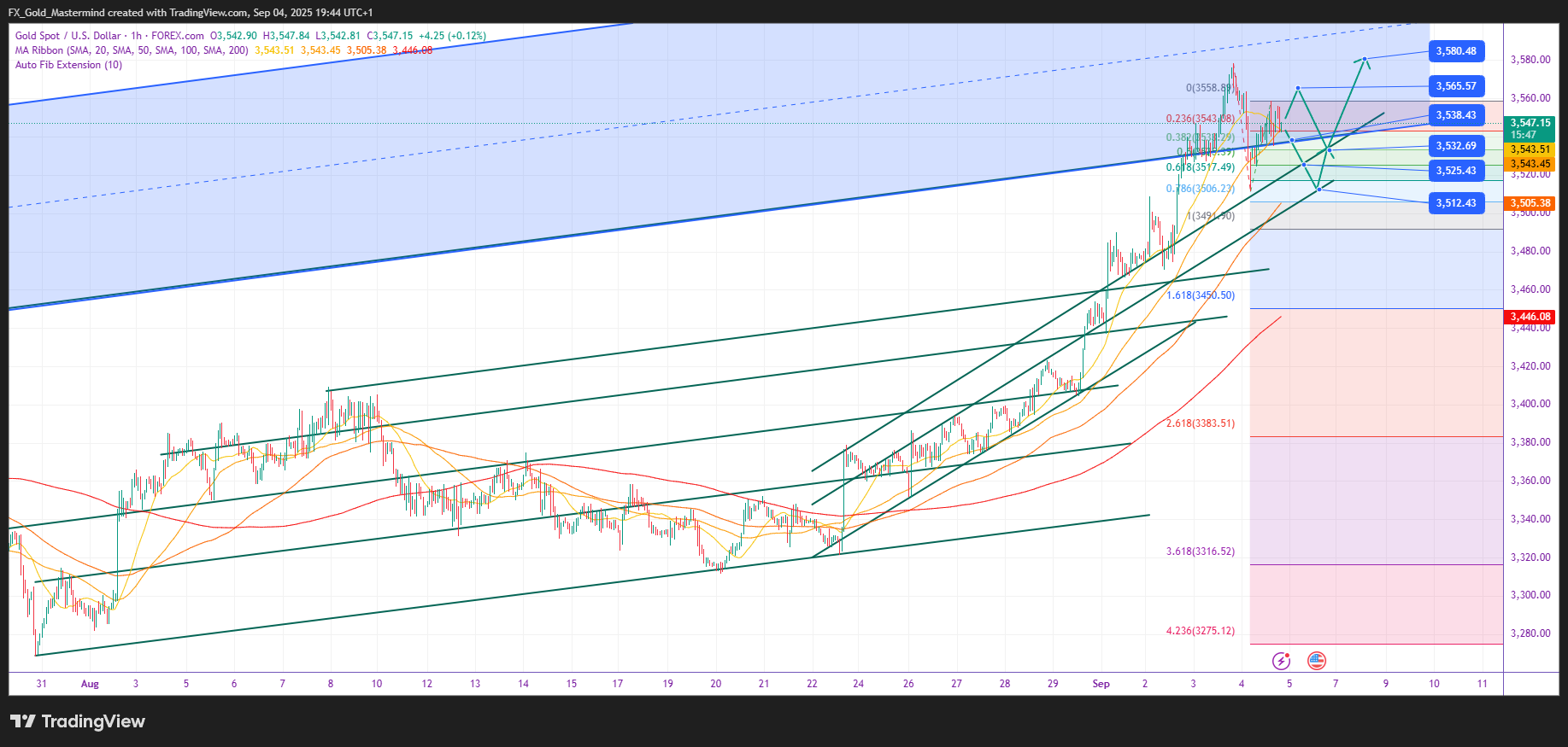 FOREXCOM:XAUUSD Chart Image by FX_Gold_Mastermind