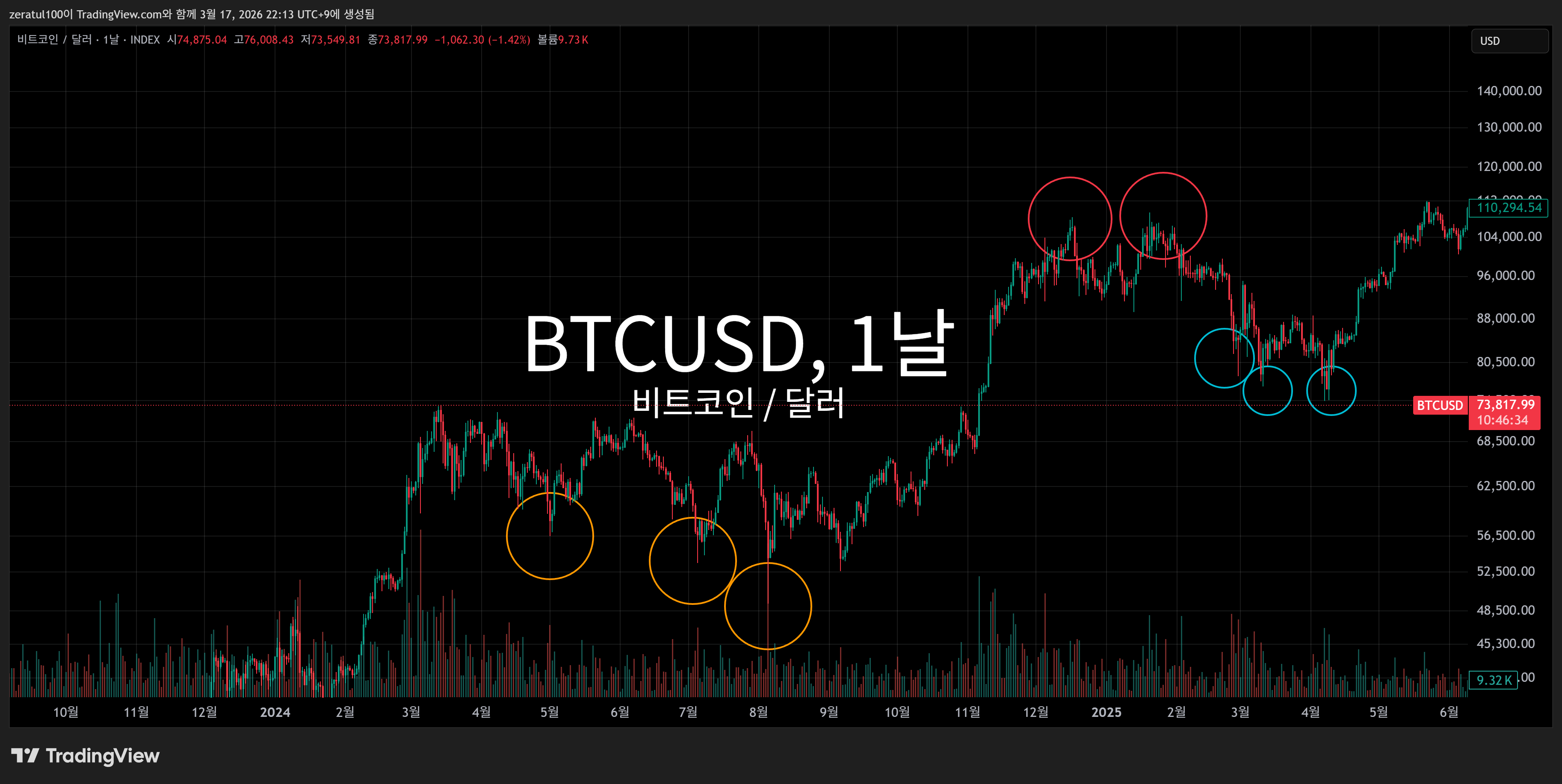 INDEX:BTCUSD Chart Image by zeratul100