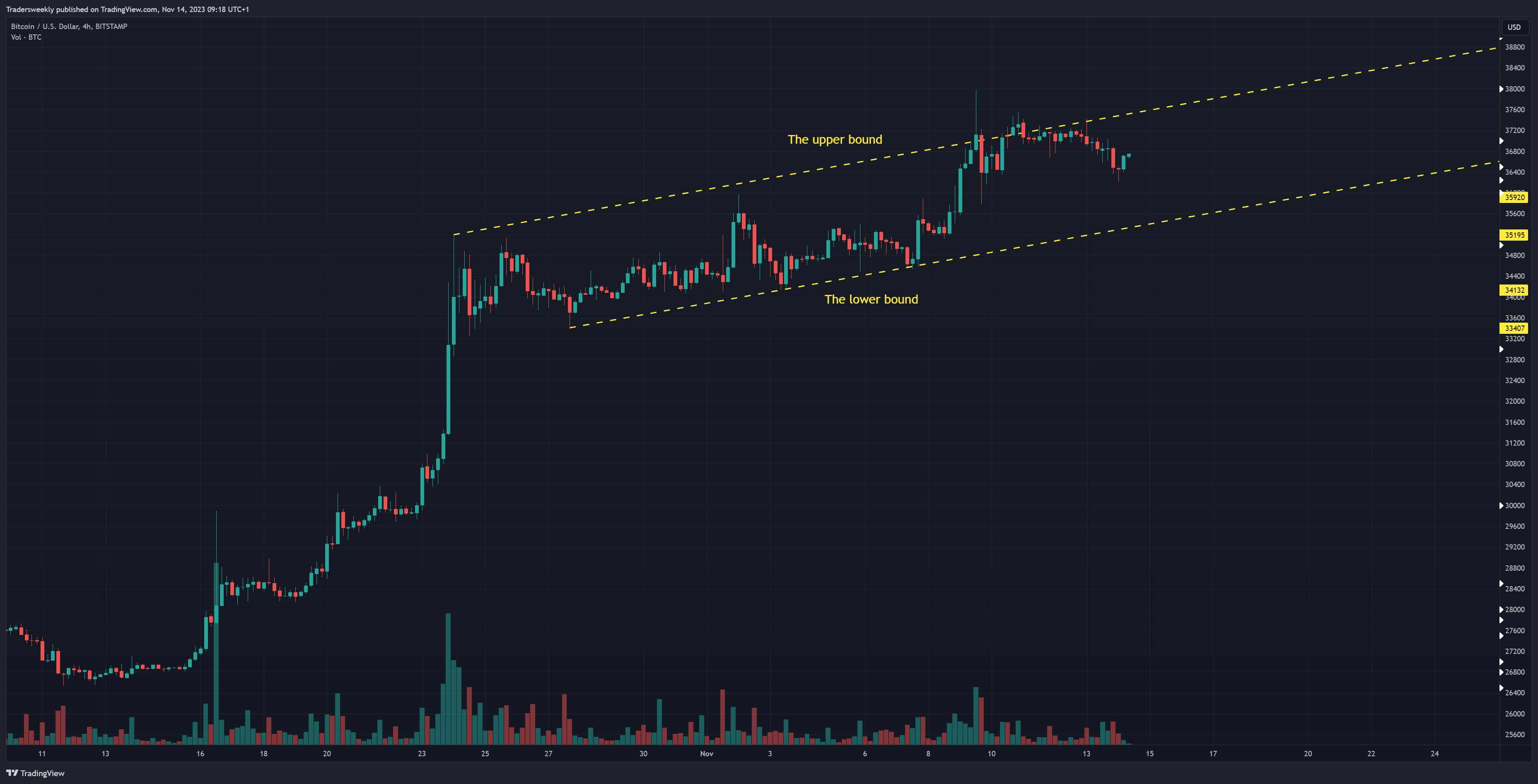 BITSTAMP:BTCUSD Chart Image by Tradersweekly