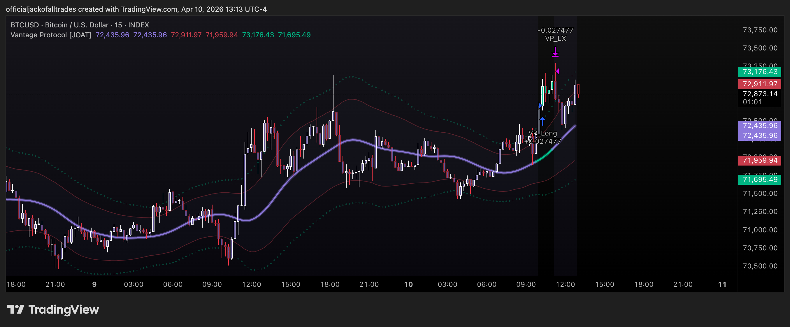 INDEX:BTCUSD Chart Image by officialjackofalltrades