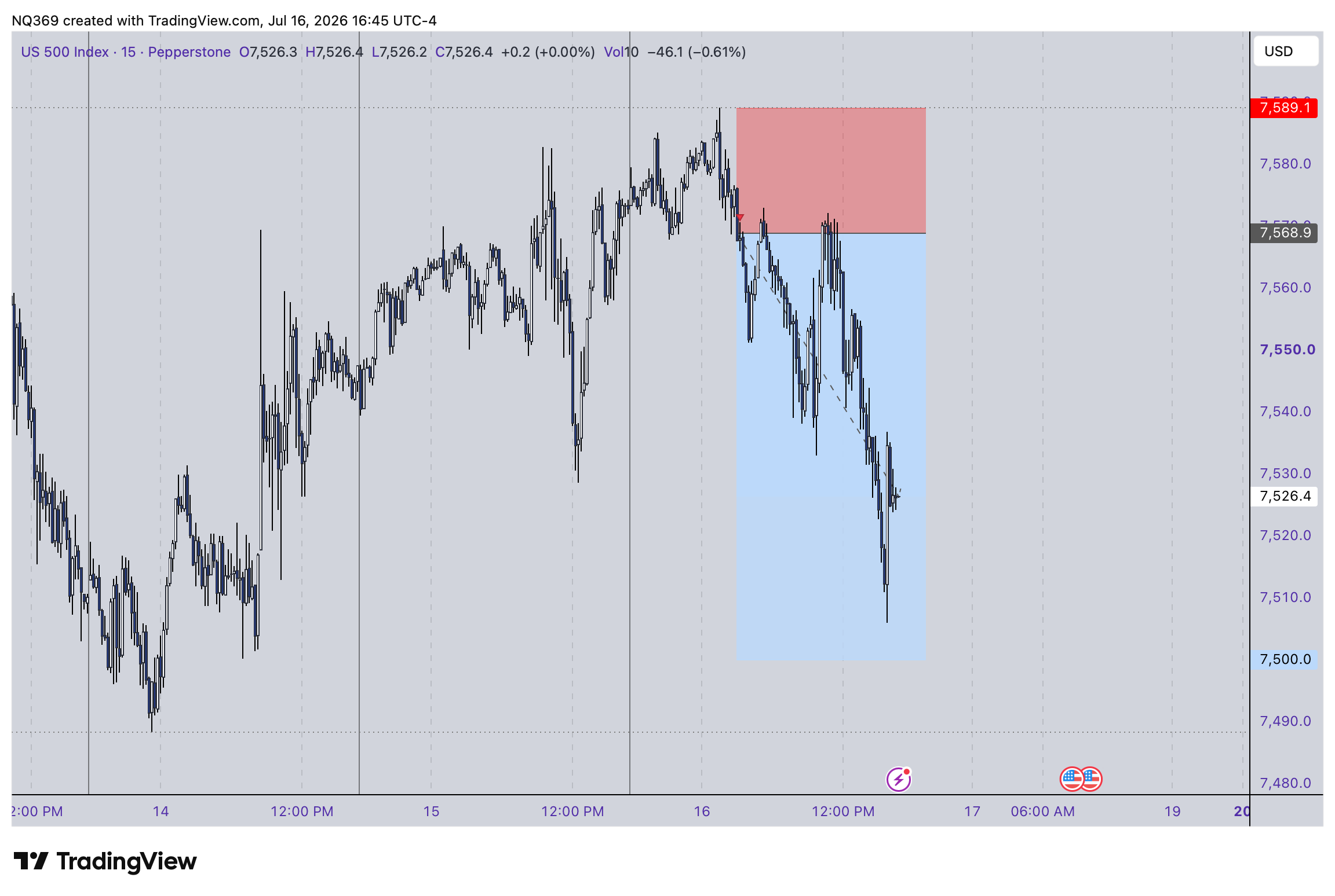 PEPPERSTONE:US500 Imagem do gráfico por Royal-Pips