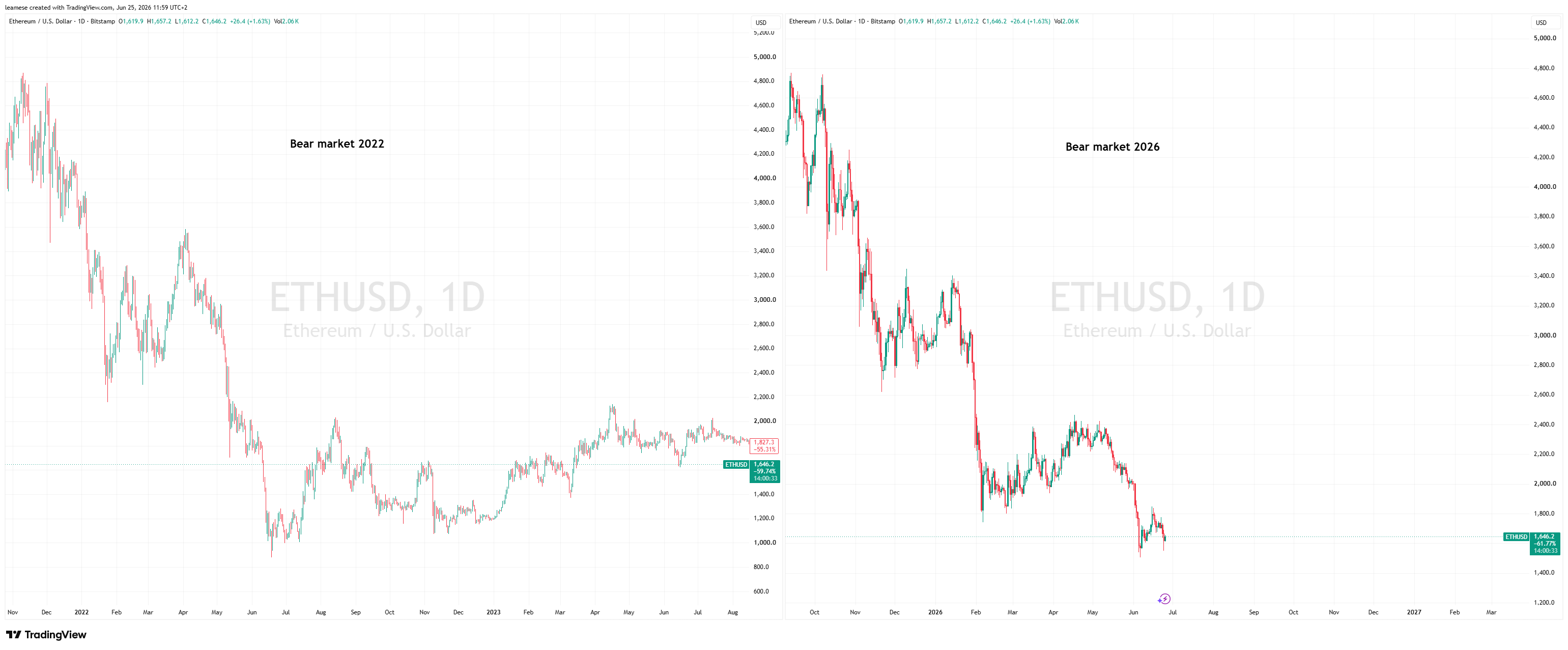BITSTAMP:ETHUSD Chart Image by leamese