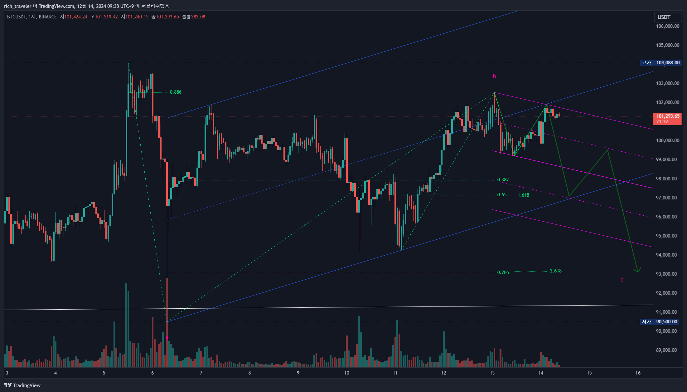 BINANCE:BTCUSDT Chart Image by rich_traveler