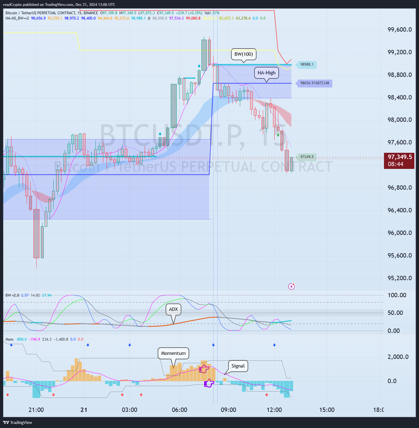 BINANCE:BTCUSDT.P Ảnh biểu đồ của readCrypto