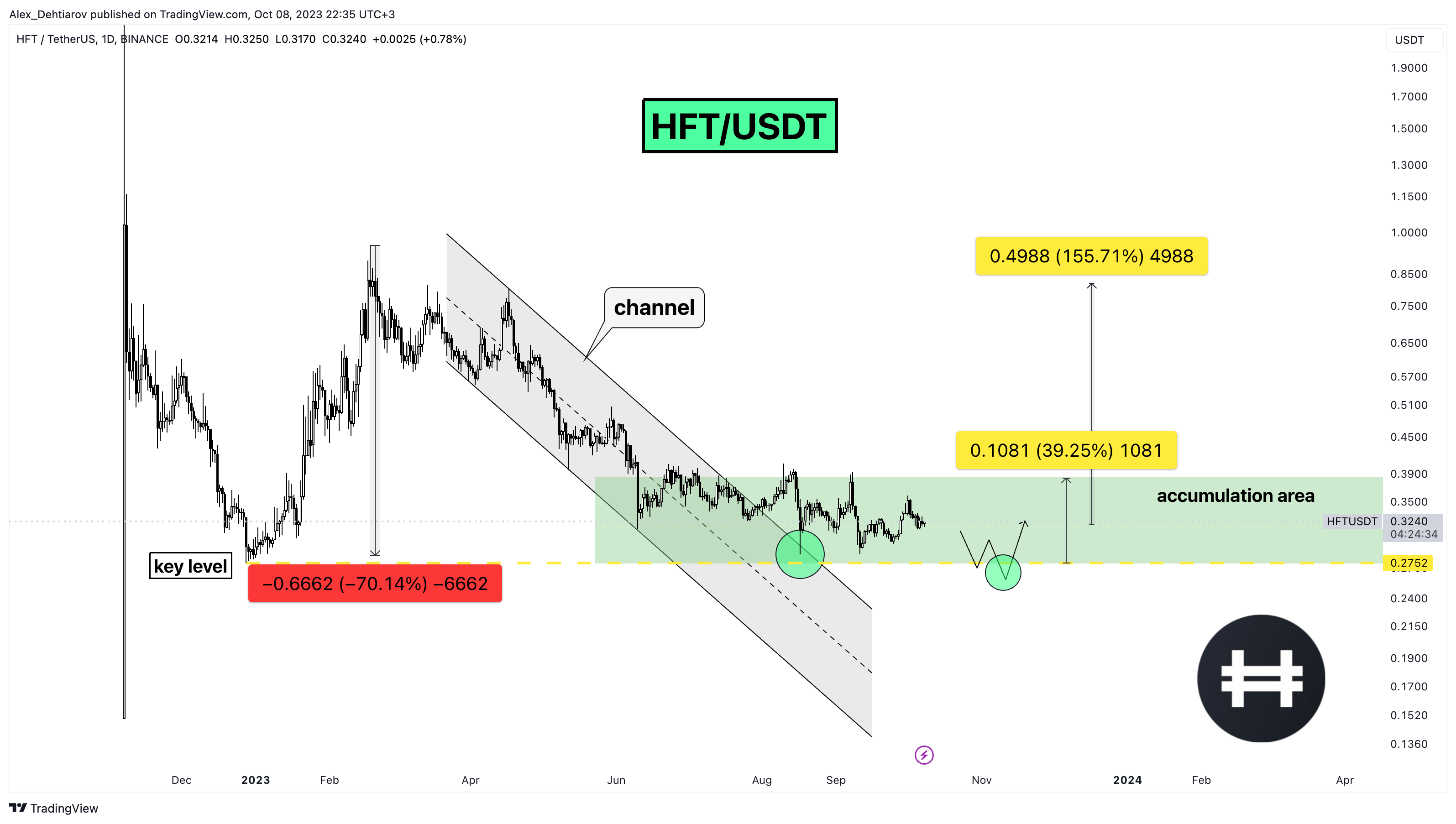 BINANCE:HFTUSDT Chart Image by Alex_Dehtiarov