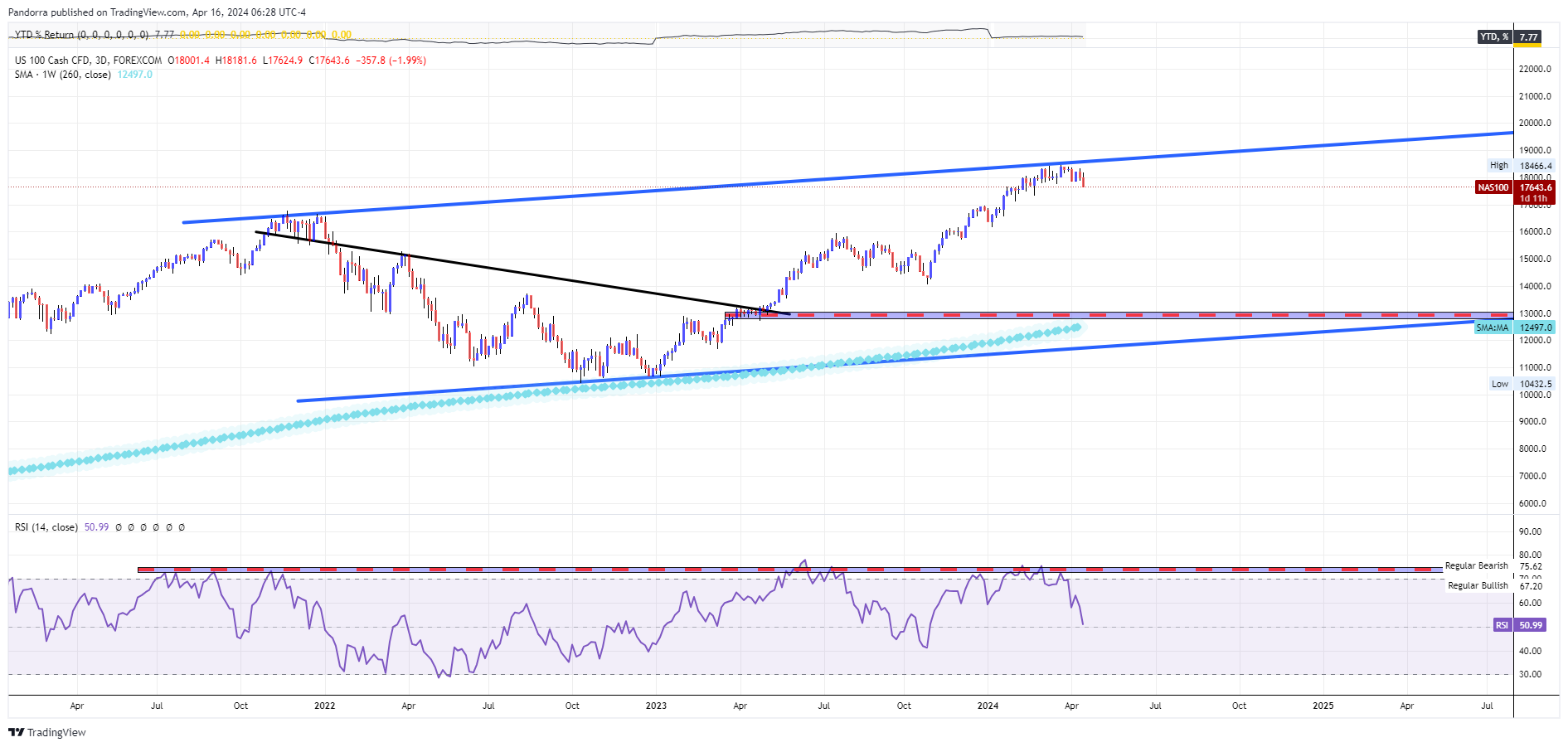FOREXCOM:NAS100 Chart Image by PandorraResearch