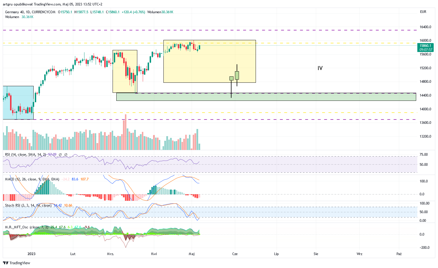 CURRENCYCOM:DE40 Chart Image by artgru