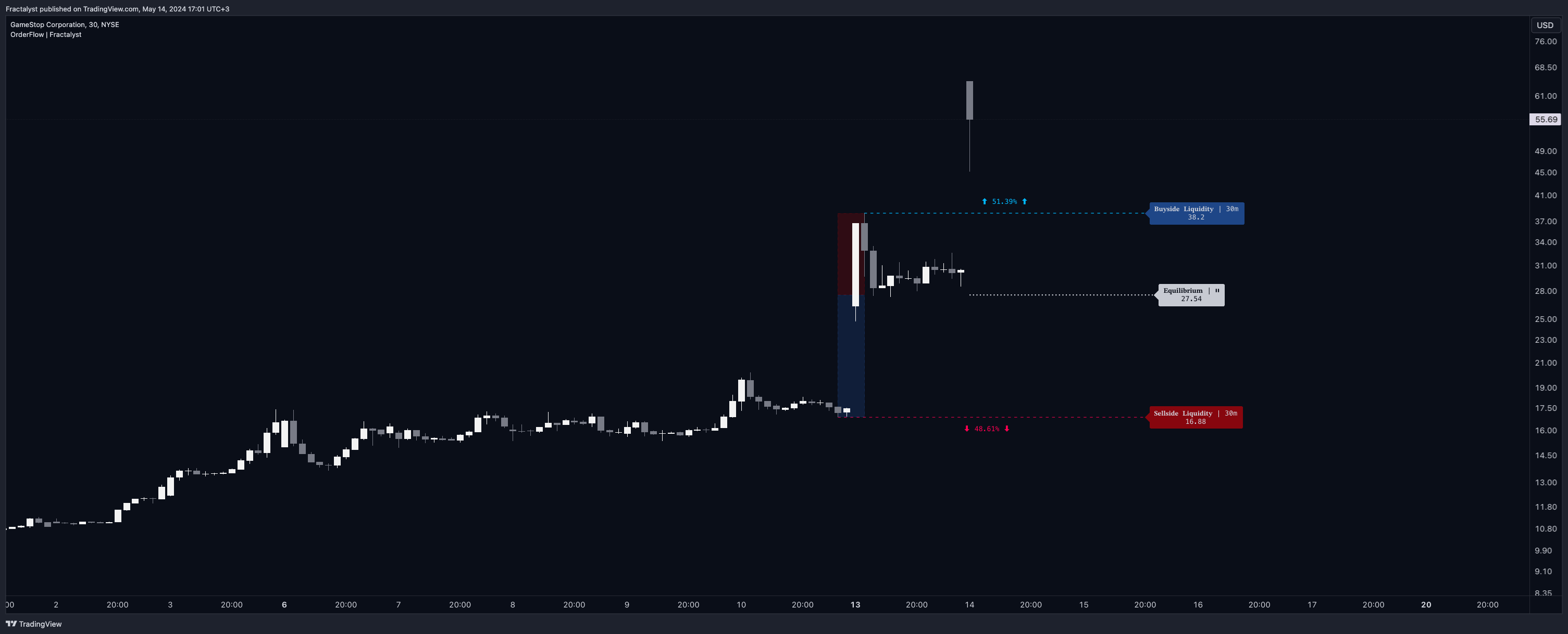 BATS:GME Chart Image by Fractalyst