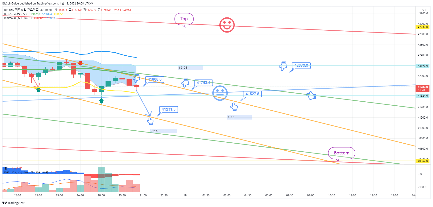 BYBIT:BTCUSD Chart Image by BitCoinGuide