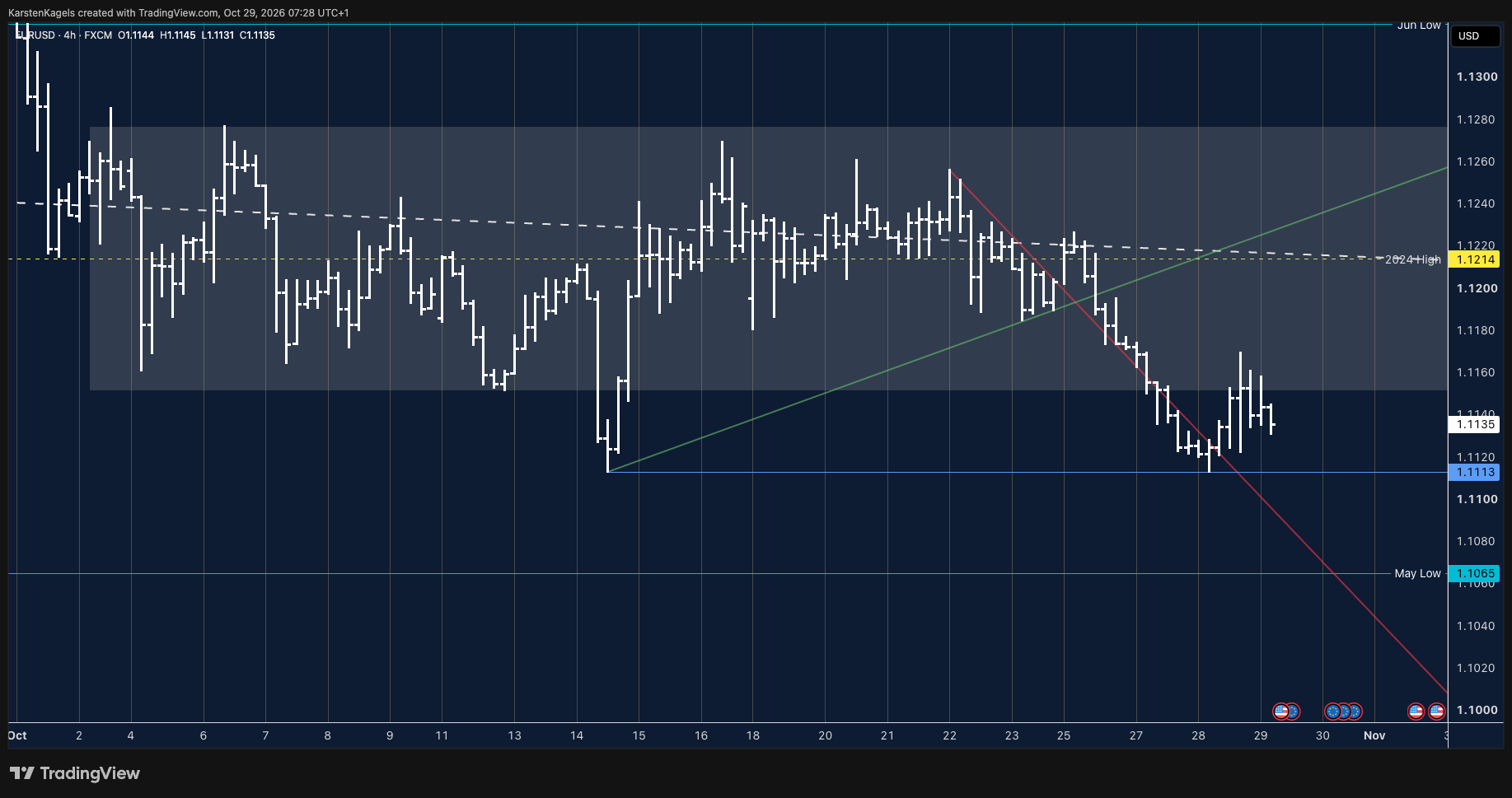 FX:EURUSD Chart Image by KarstenKagels