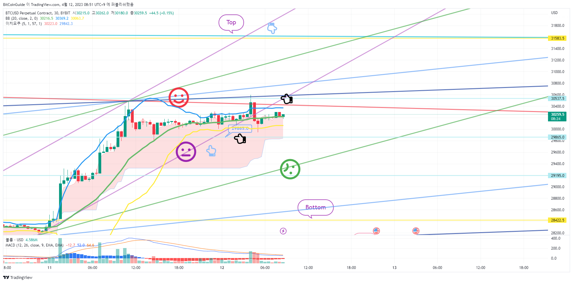 BYBIT:BTCUSD.P ภาพชาร์ต โดย BitCoinGuide