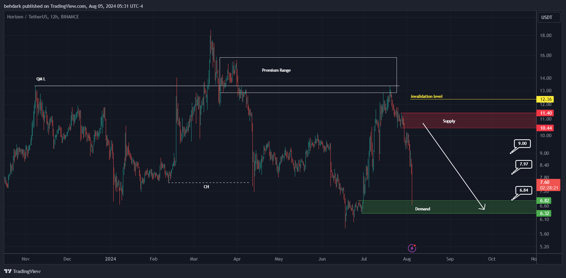 BINANCE:ZENUSDT Chart Image by behdark