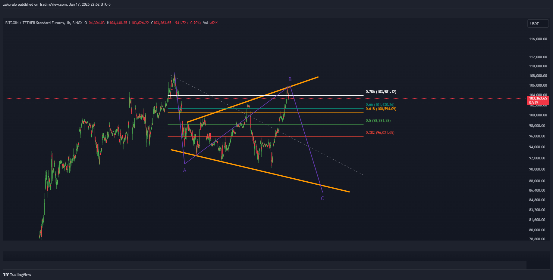 BINGX:BTCUSDT.PS Imagem do gráfico por zakoraio