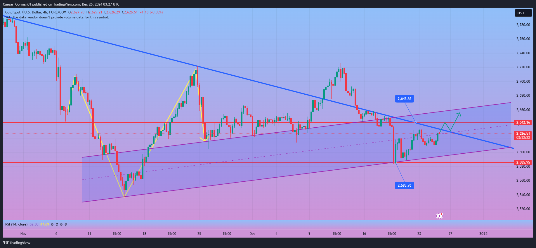 FOREXCOM:XAUUSD Ảnh biểu đồ của Caesar_Gorman01