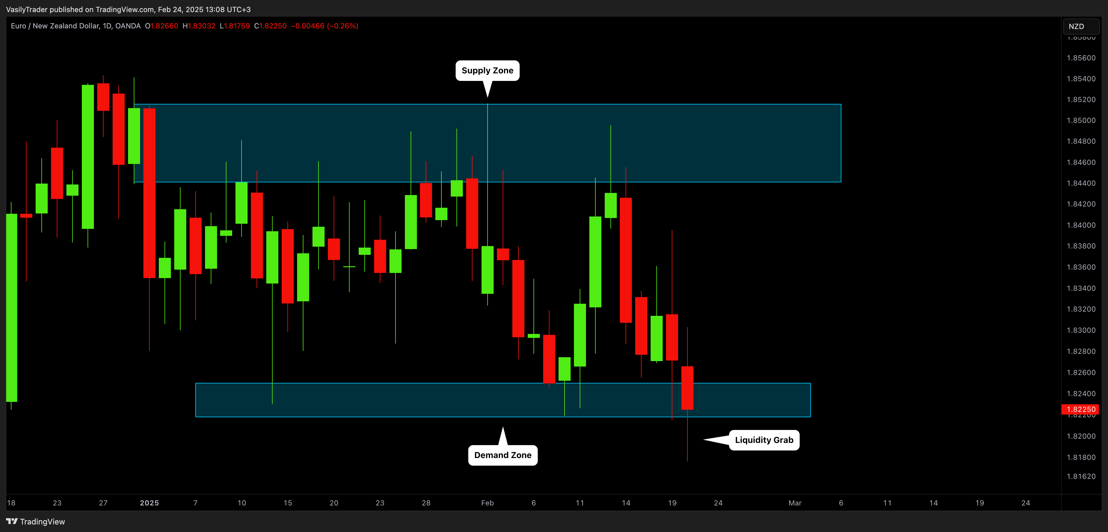 OANDA:EURNZD صورة الرسم البياني by VasilyTrader