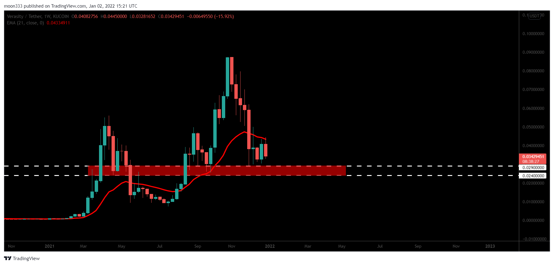KUCOIN:VRAUSDT Chart Image by moon333
