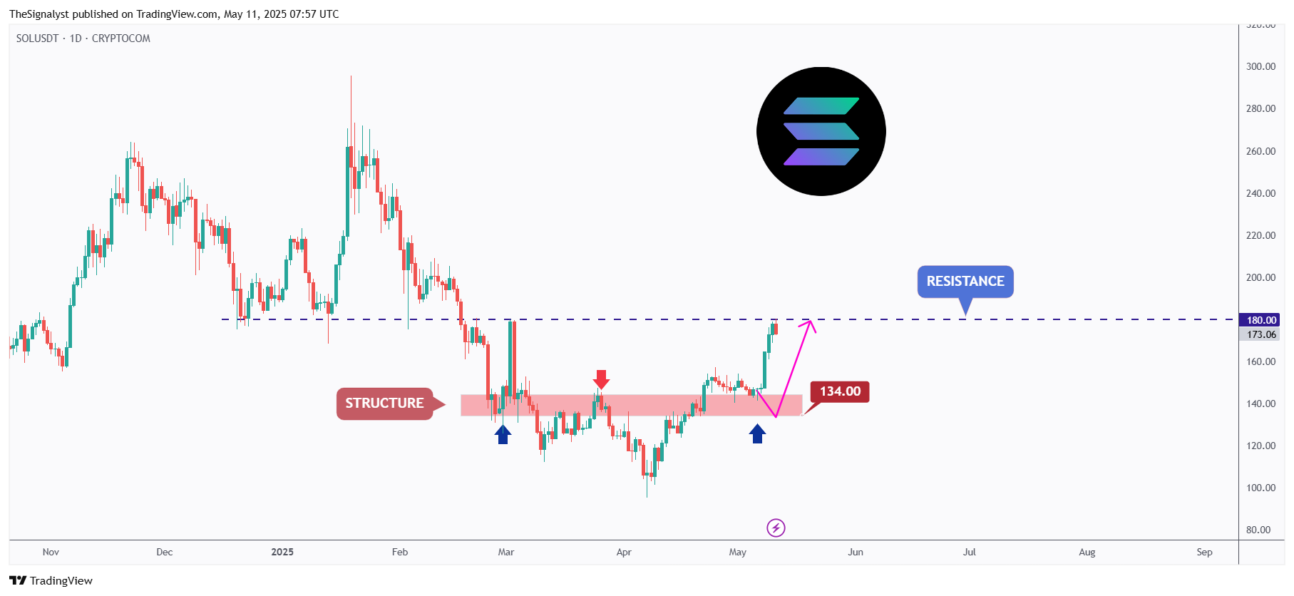 CRYPTOCOM:SOLUSDT Chart Image by TheSignalyst