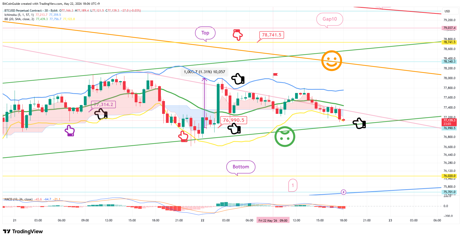 BYBIT:BTCUSD.P Chart Image by BitCoinGuide