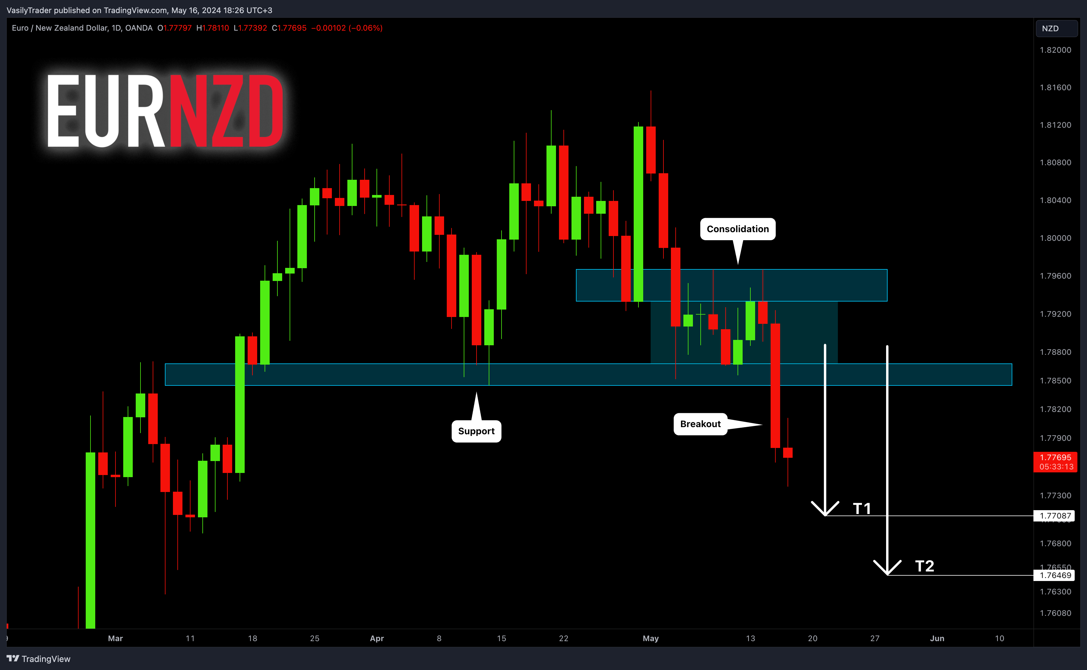 OANDA:EURNZD Chart Image by VasilyTrader