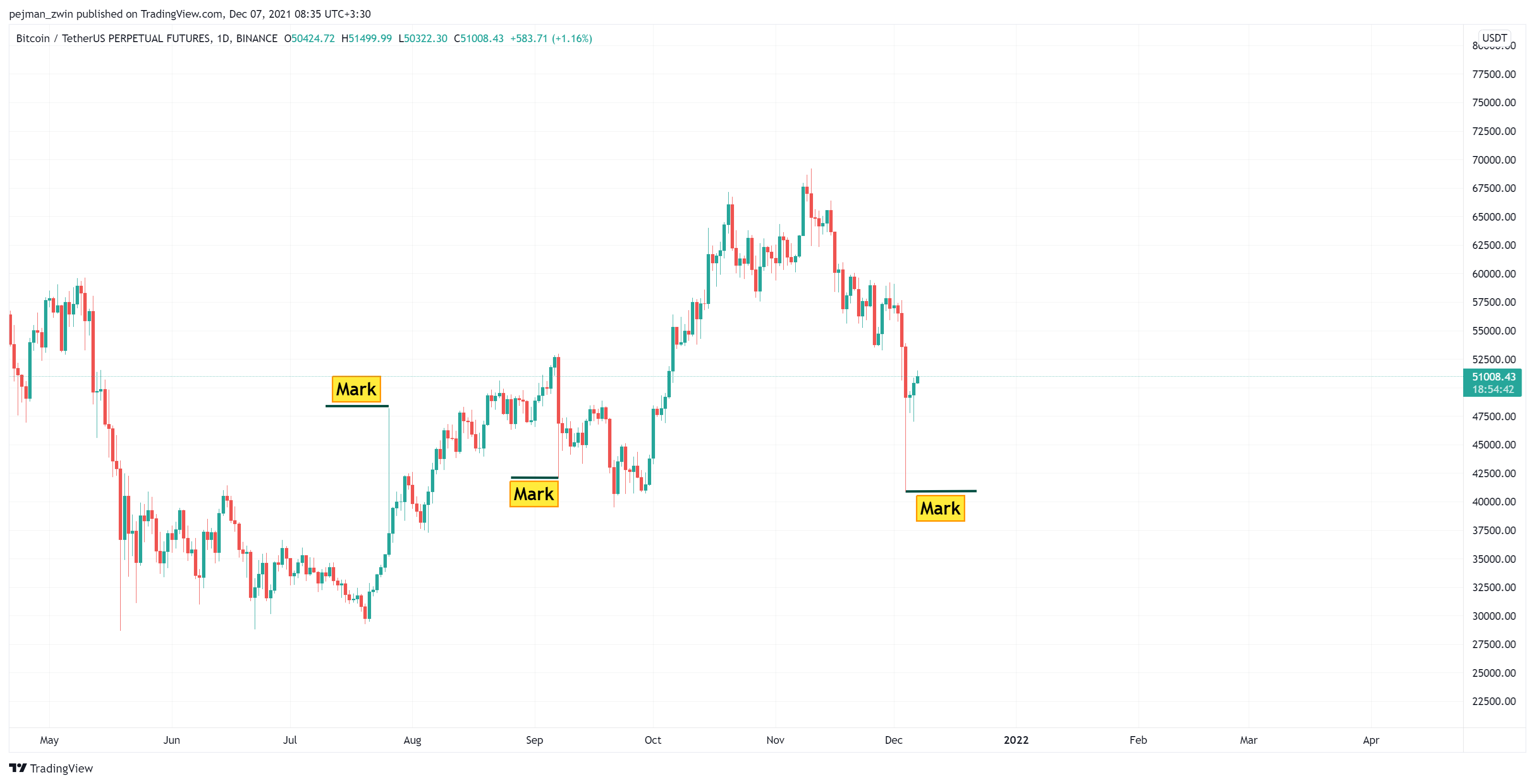 BINANCE:BTCUSDTPERP Obraz wykresu od pejman_zwin