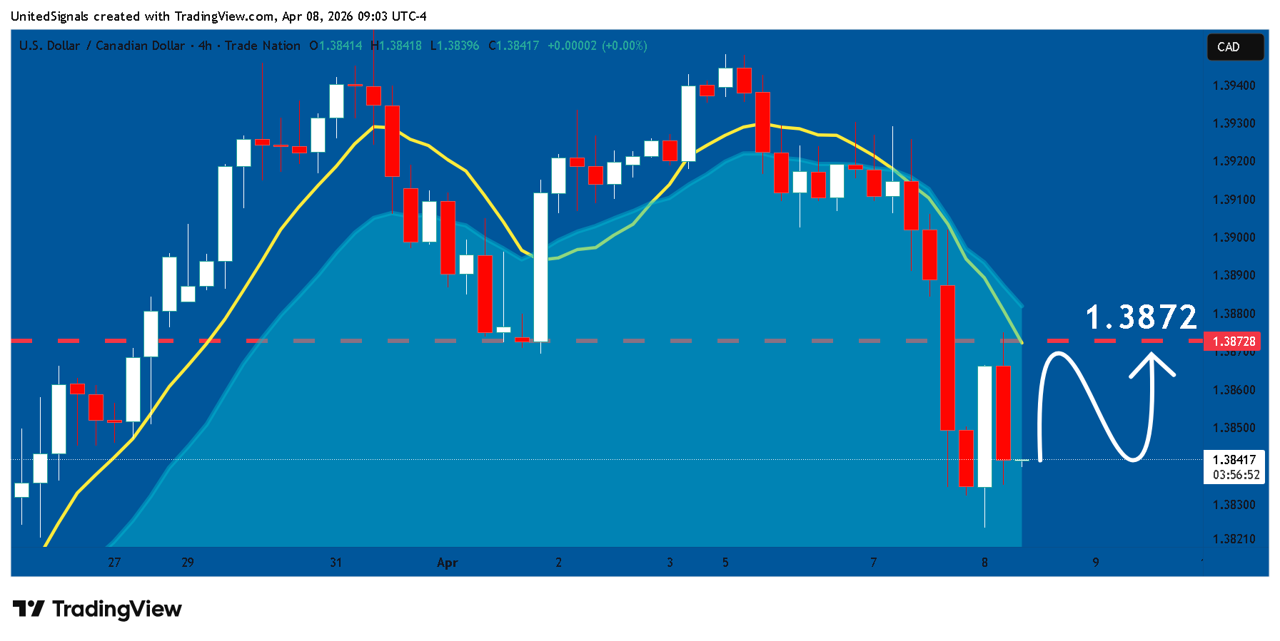 TRADENATION:USDCAD Immagine del grafico by UnitedSignals