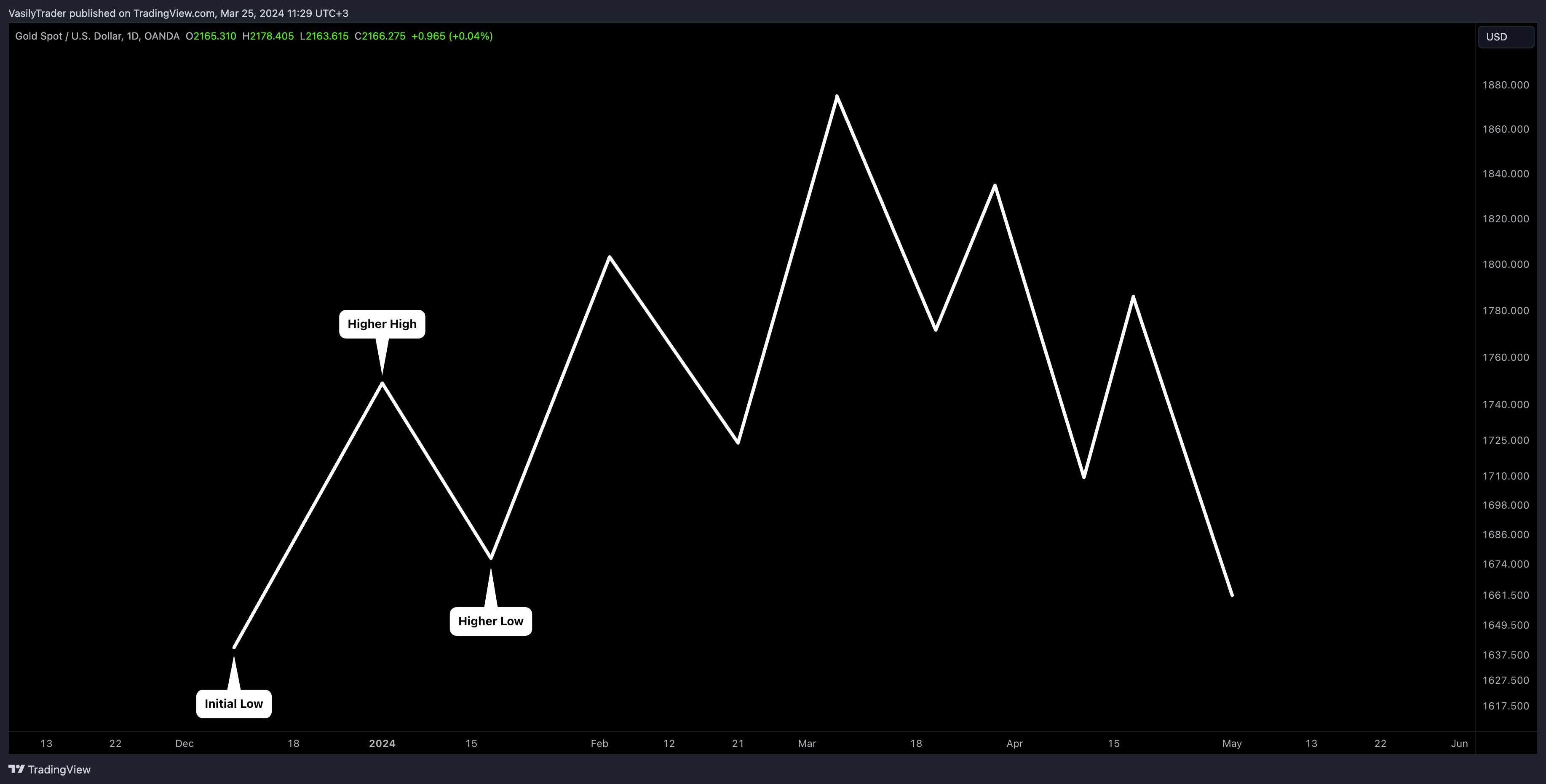 OANDA:XAUUSD Chart Image by VasilyTrader