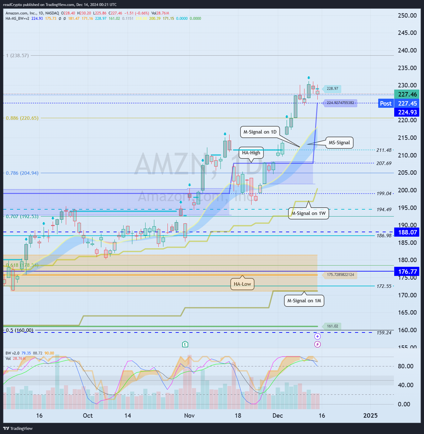 BATS:AMZN Chart Image by readCrypto