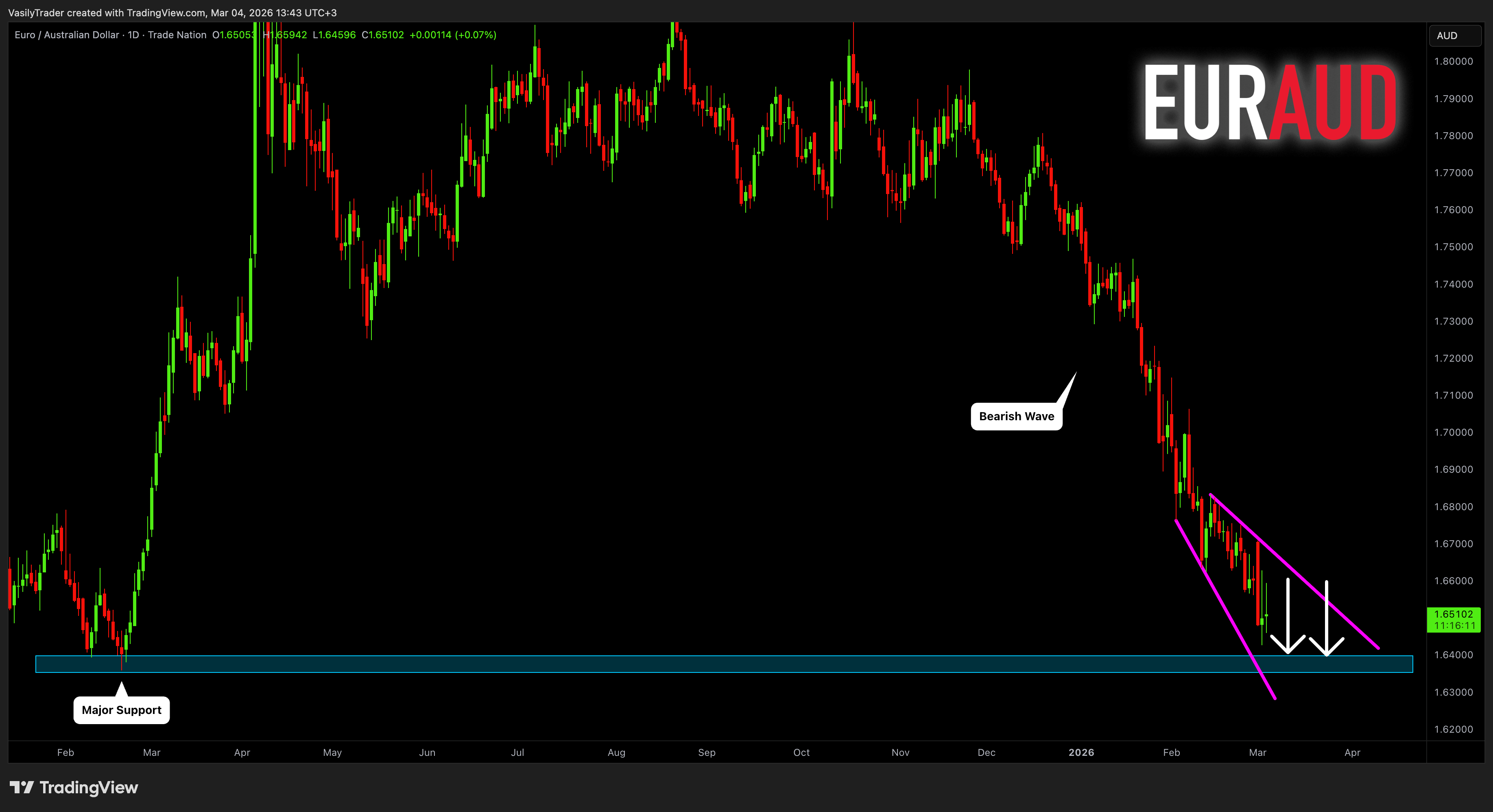 TRADENATION:EURAUD Chart Image by VasilyTrader