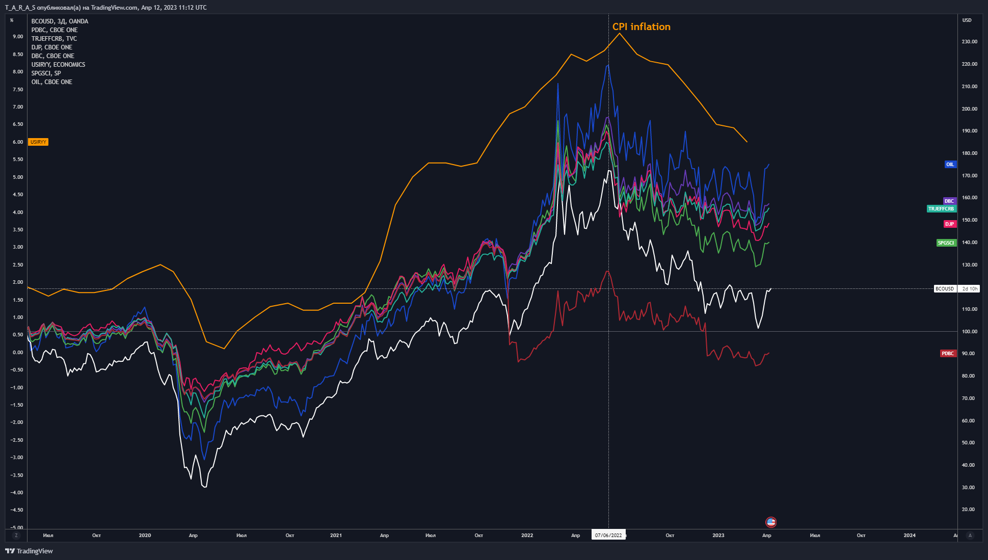 OANDA:BCOUSD Chart Image by T_A_R_A_S
