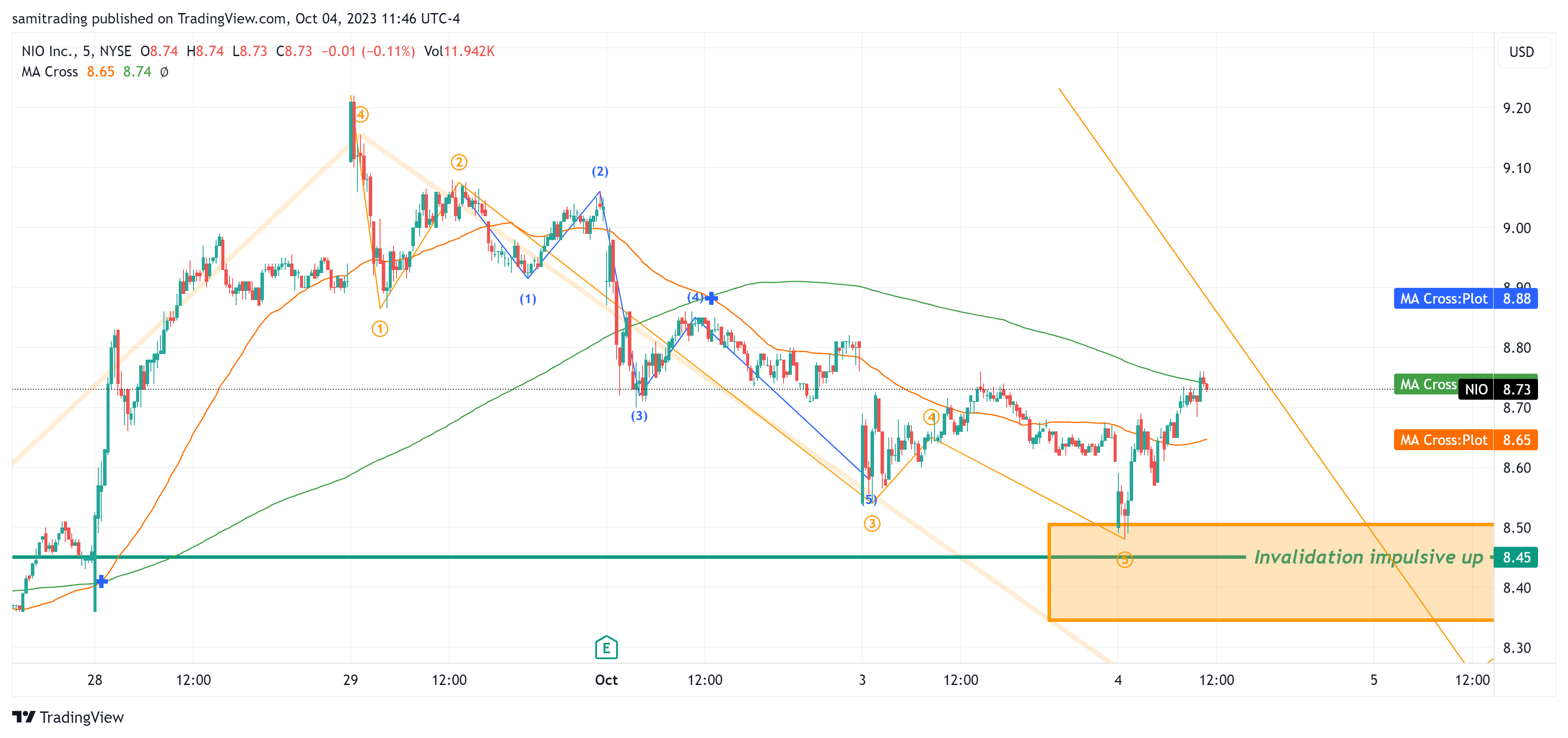 BATS:NIO Chart Image by samitrading