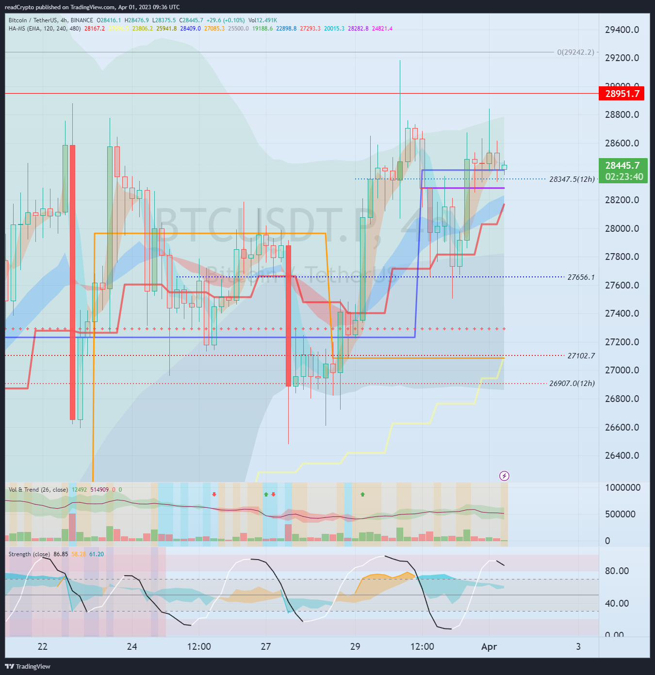 BINANCE:BTCUSDT.P Chart Image by readCrypto