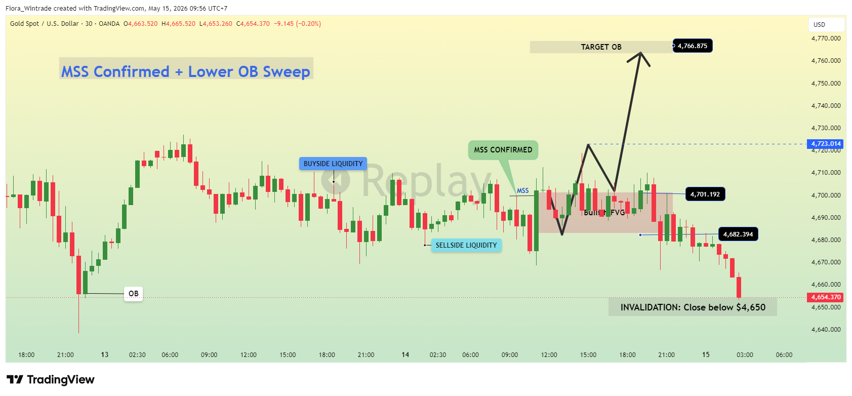 OANDA:XAUUSD Chart Image by Fiora_Wintrade