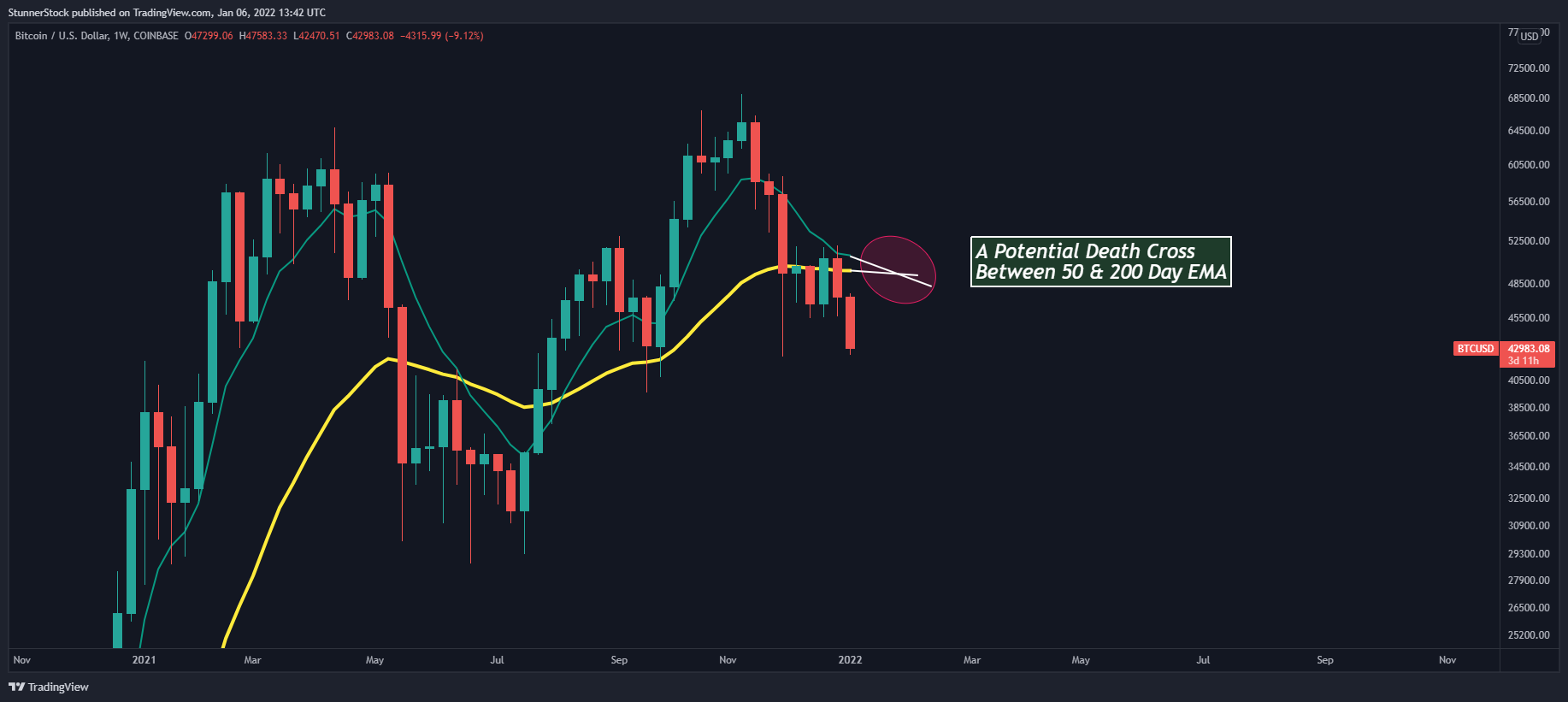 COINBASE:BTCUSD Chart Image by StunnerStock