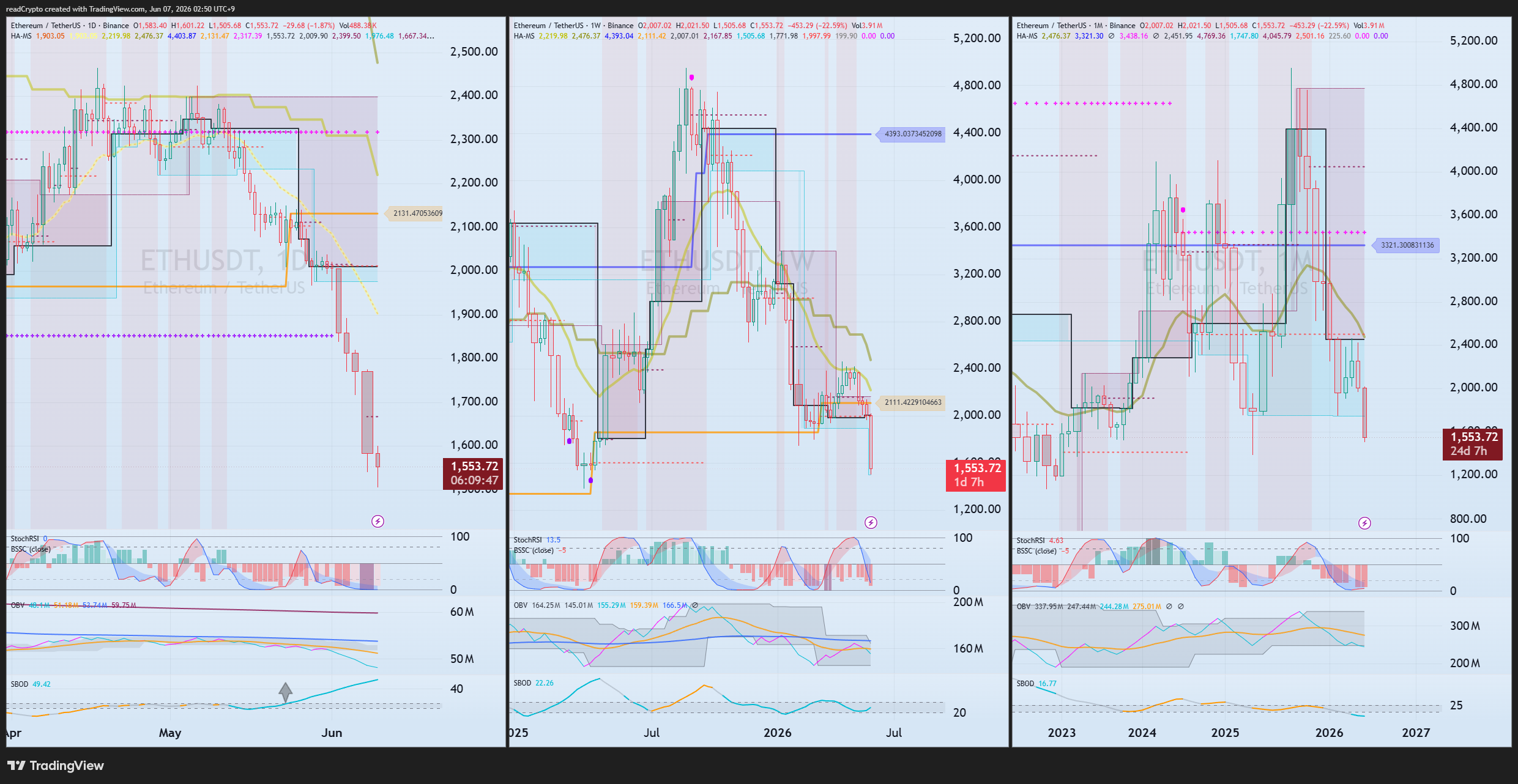 BINANCE:ETHUSDT Chart Image by readCrypto