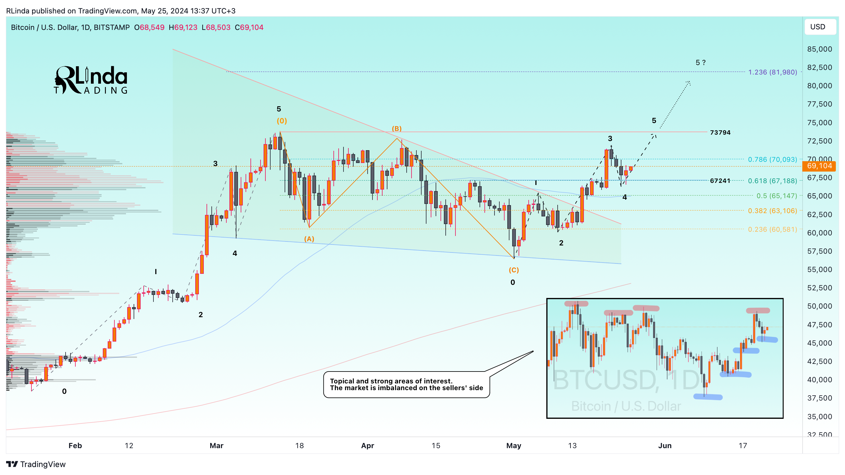 BITSTAMP:BTCUSD Chart Image by RLinda