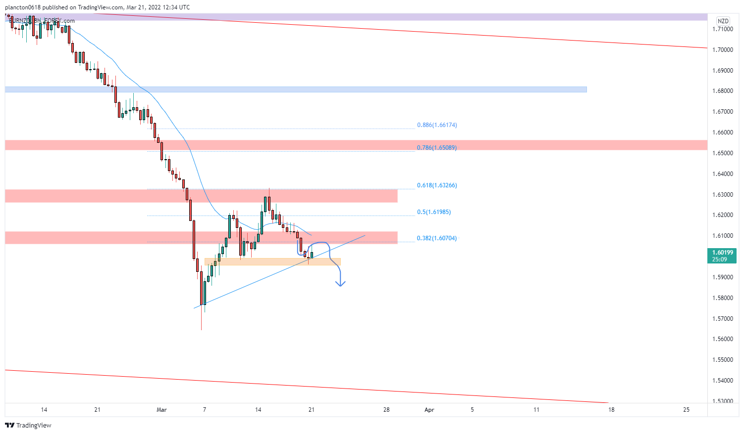 FOREXCOM:EURNZD Chartbild von InkyGrip