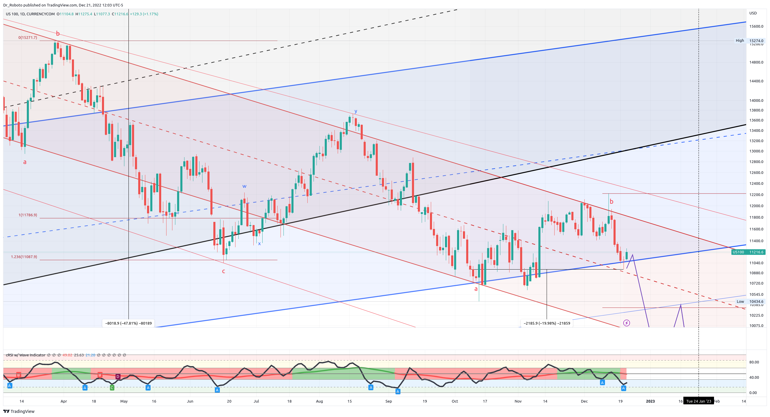 CURRENCYCOM:US100 Chart Image by Dr_Roboto