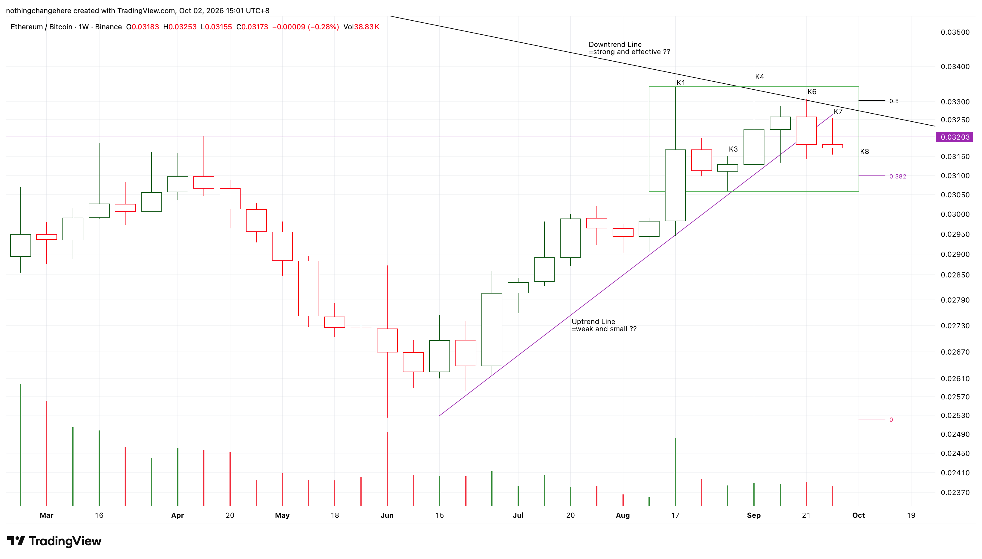 BINANCE:ETHBTC Chart Image by nothingchangehere