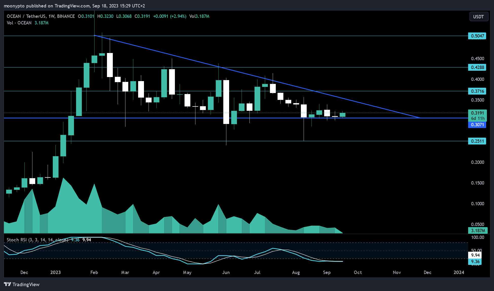 BINANCE:OCEANUSDT Obraz wykresu od moonypto