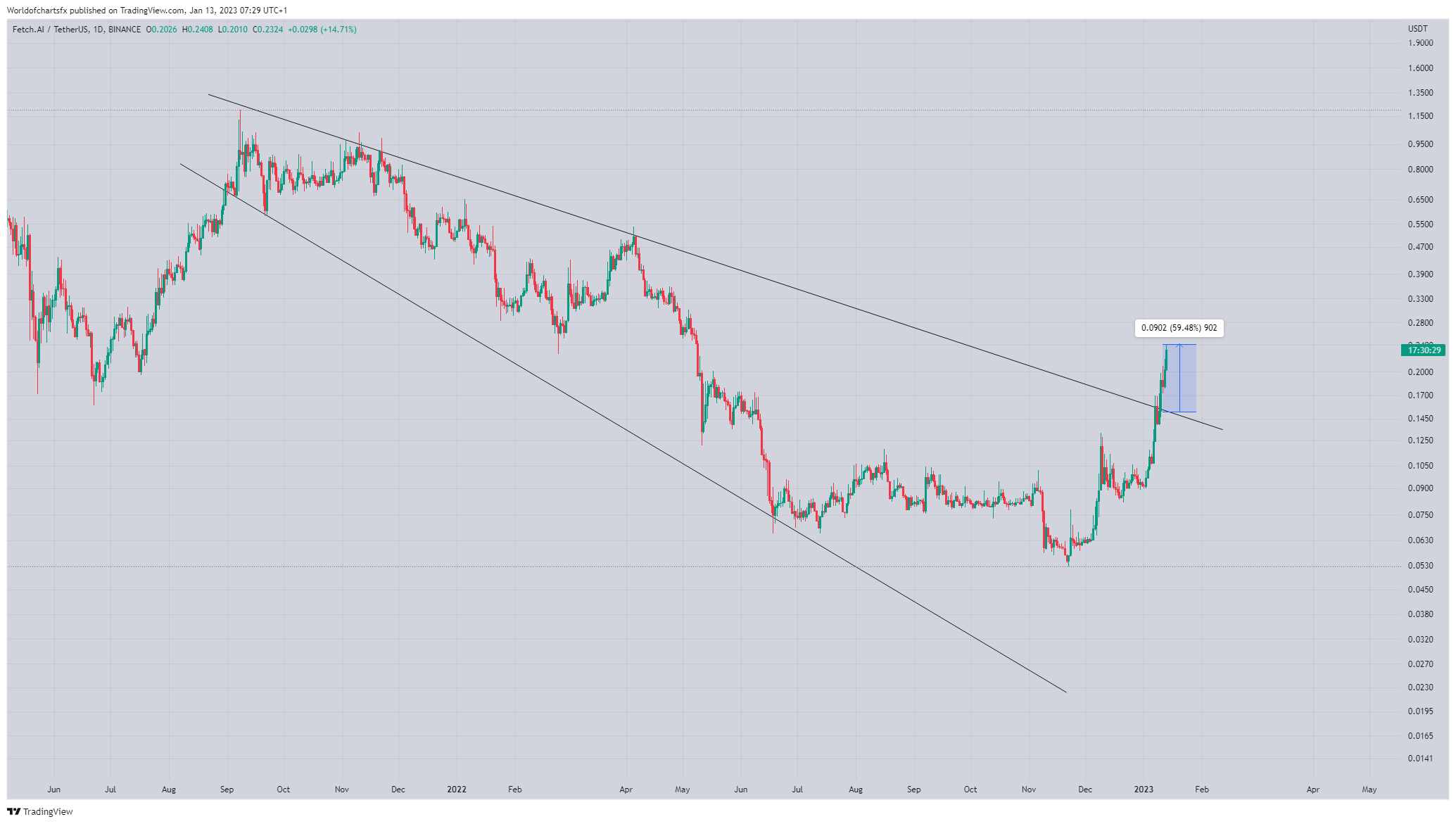 BINANCE:FETUSDT Chart Image by Worldofchartsfx