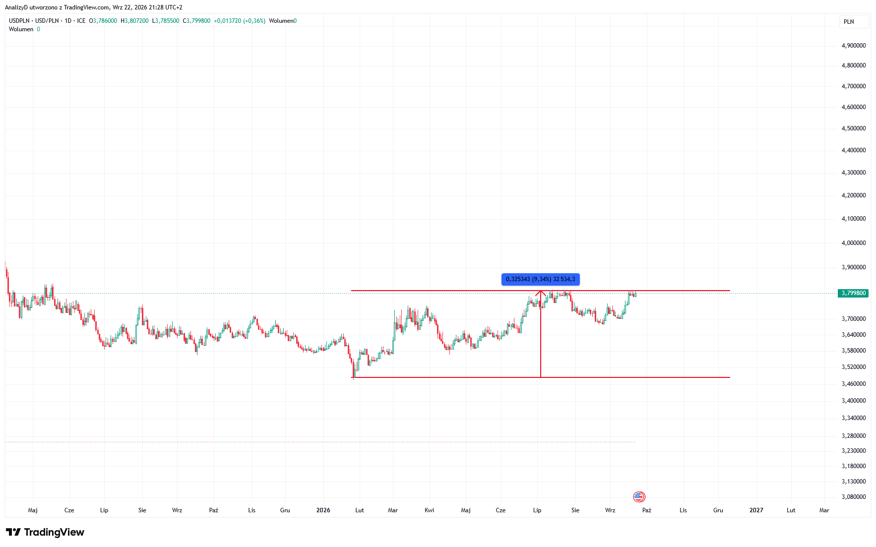 FX_IDC:USDPLN Chart Image by AnalizyD
