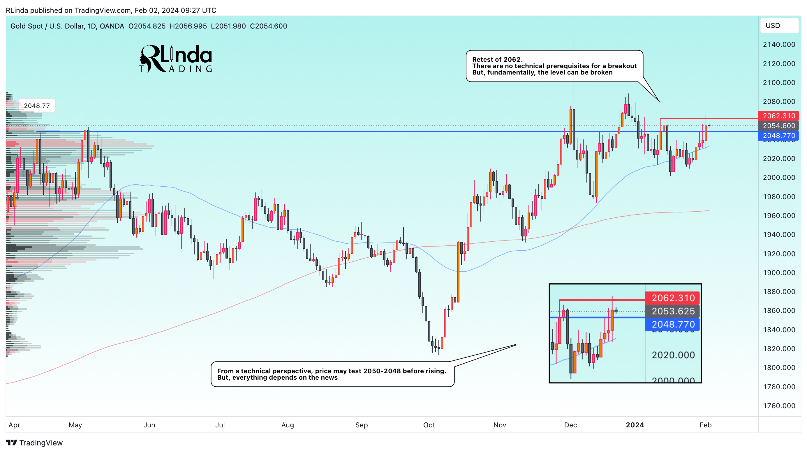 OANDA:XAUUSD Chart Image by RLinda