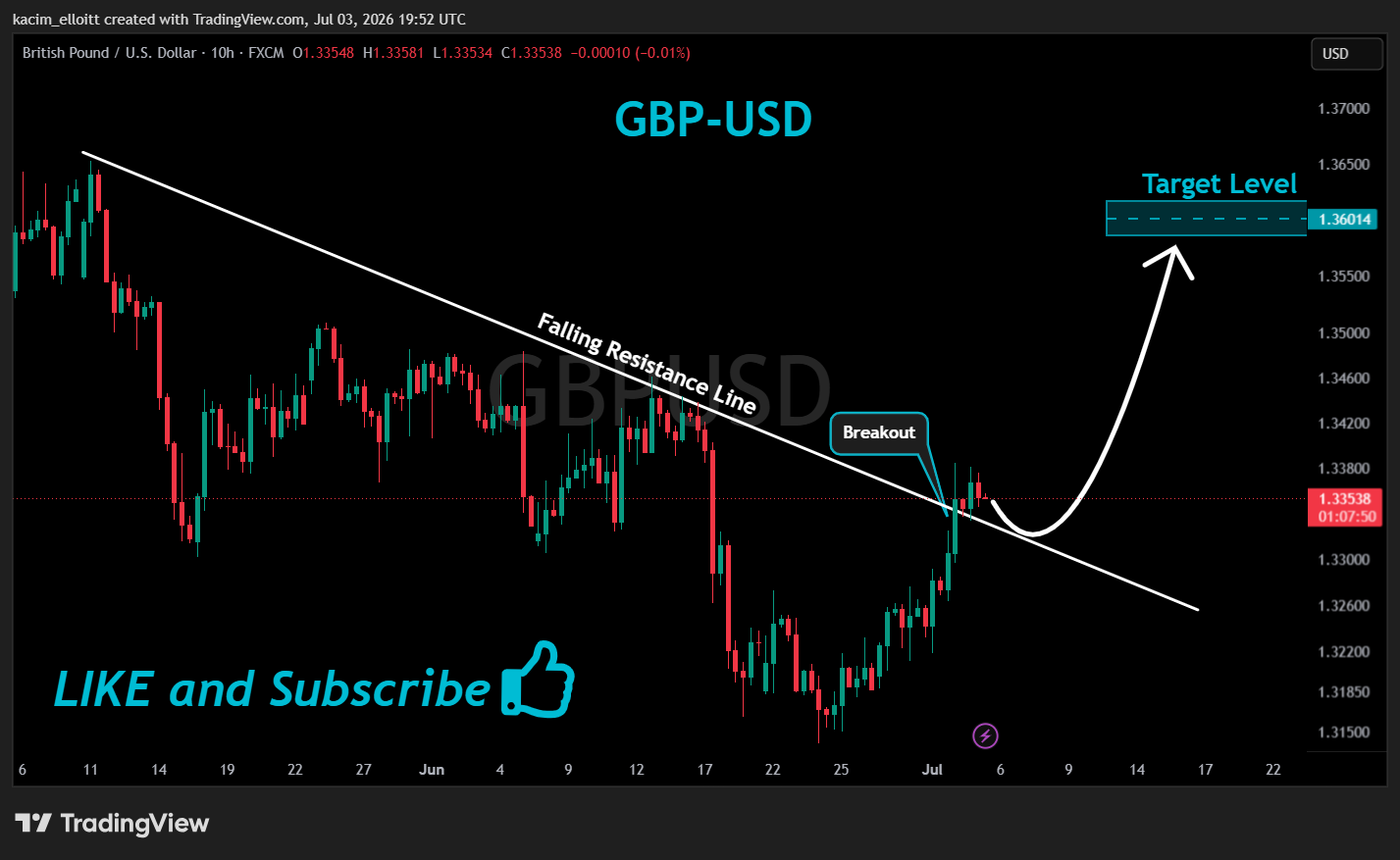 FX:GBPUSD Chart Image by kacim_elloitt
