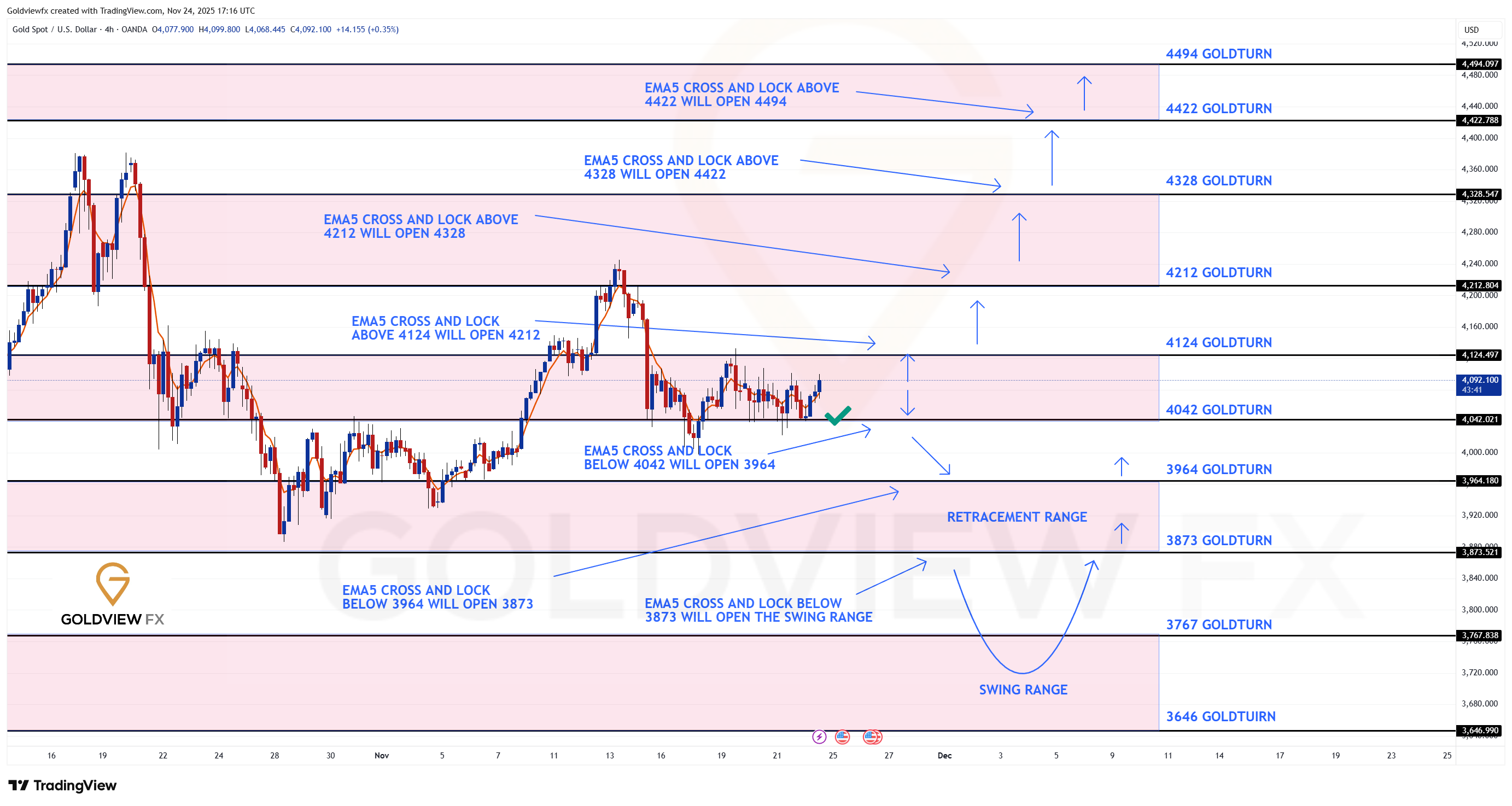 OANDA:XAUUSD ‏תמונת גרף מאת Goldviewfx
