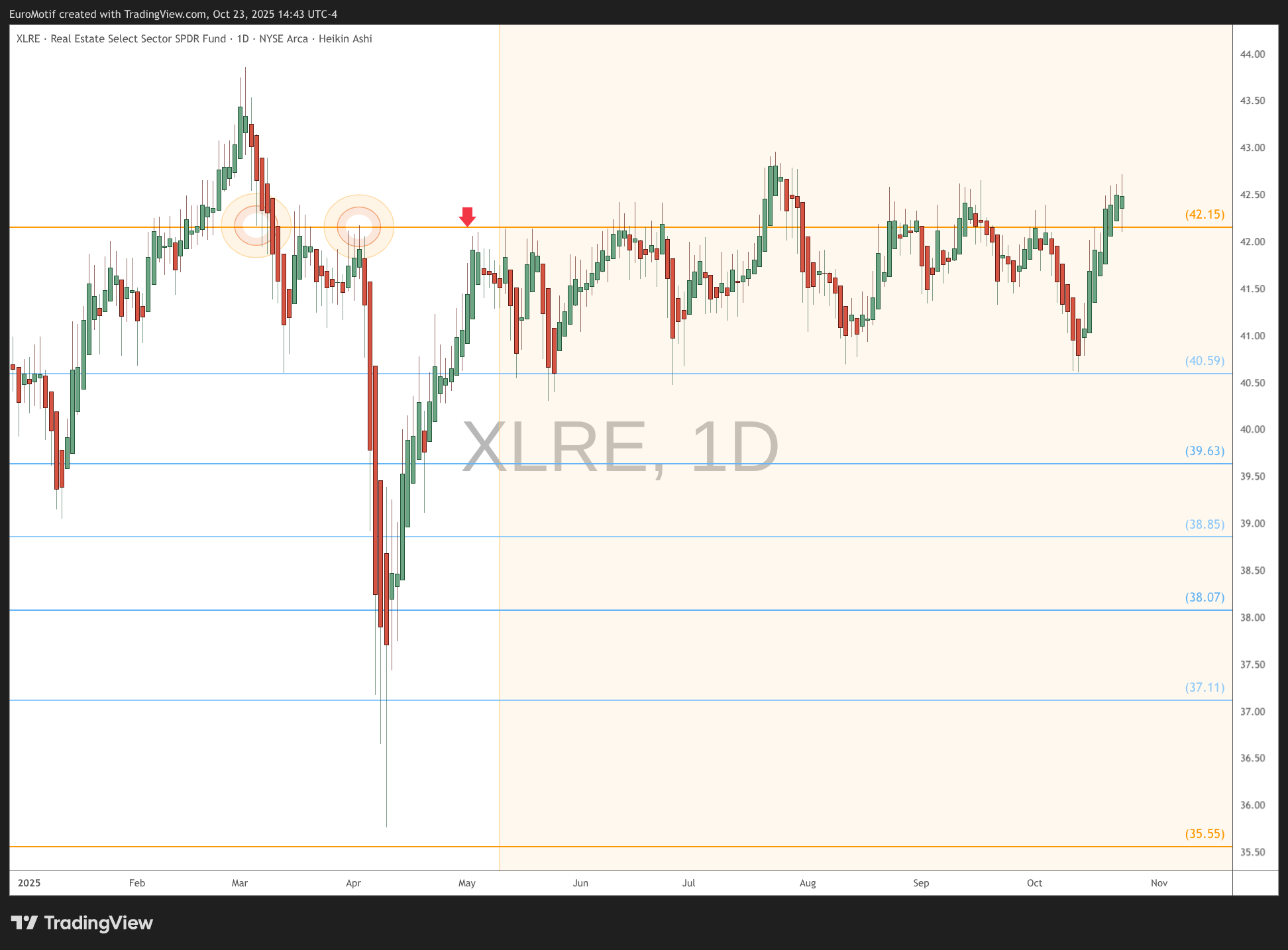 BATS:XLRE Chart Image by EuroMotif