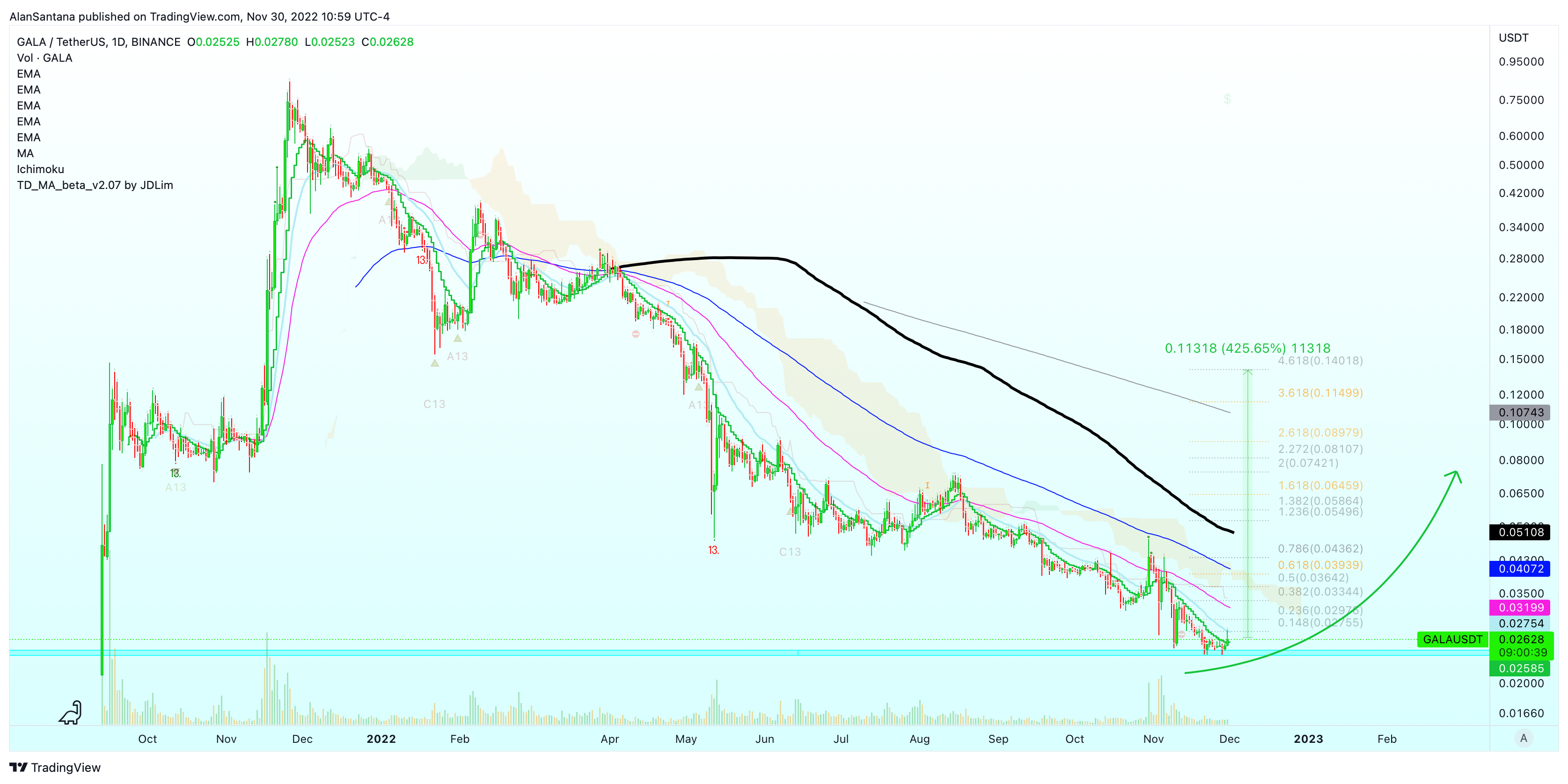BINANCE:GALAUSDT Obraz wykresu od MasterAnanda