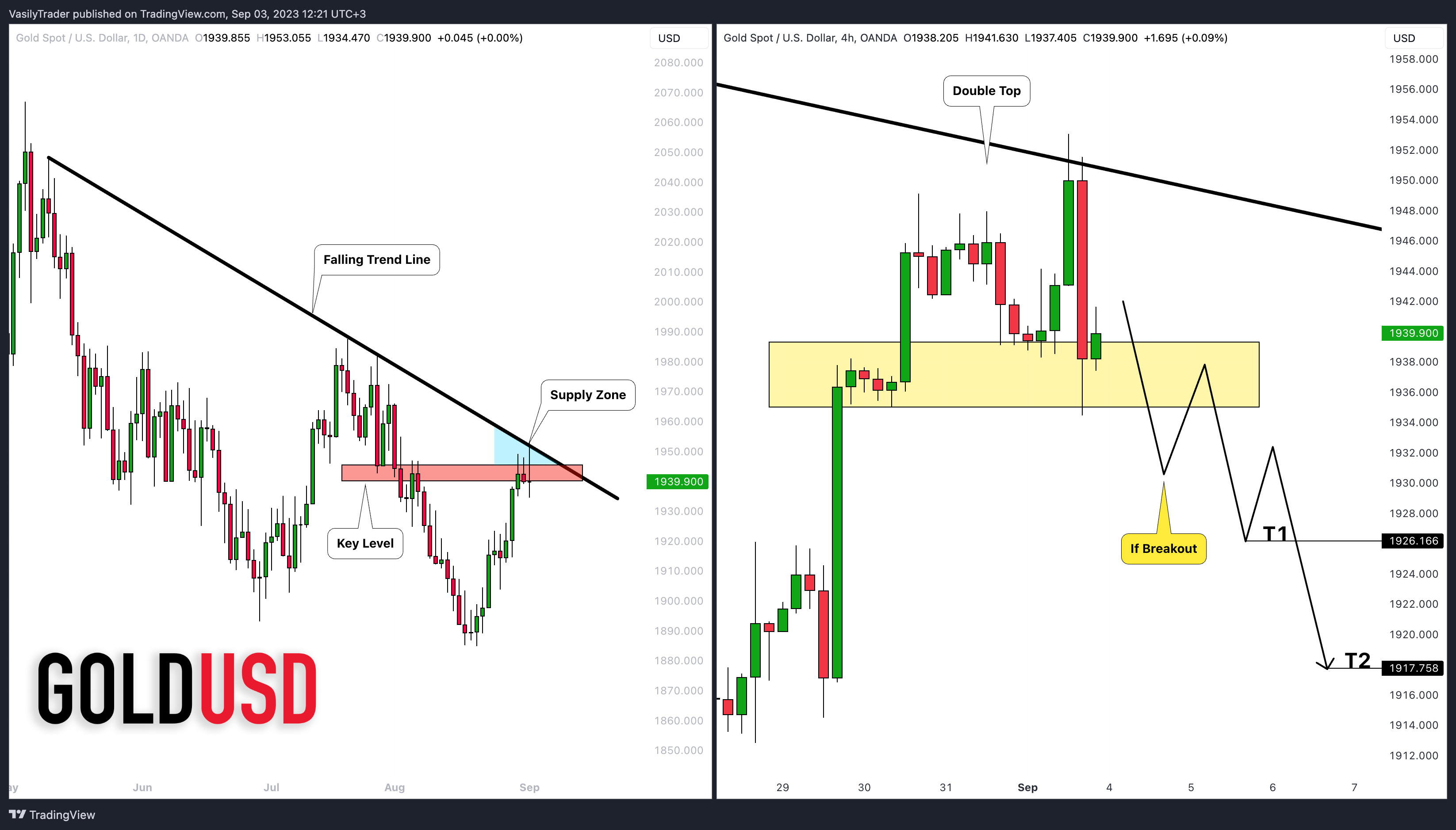 OANDA:XAUUSD Chart Image by VasilyTrader
